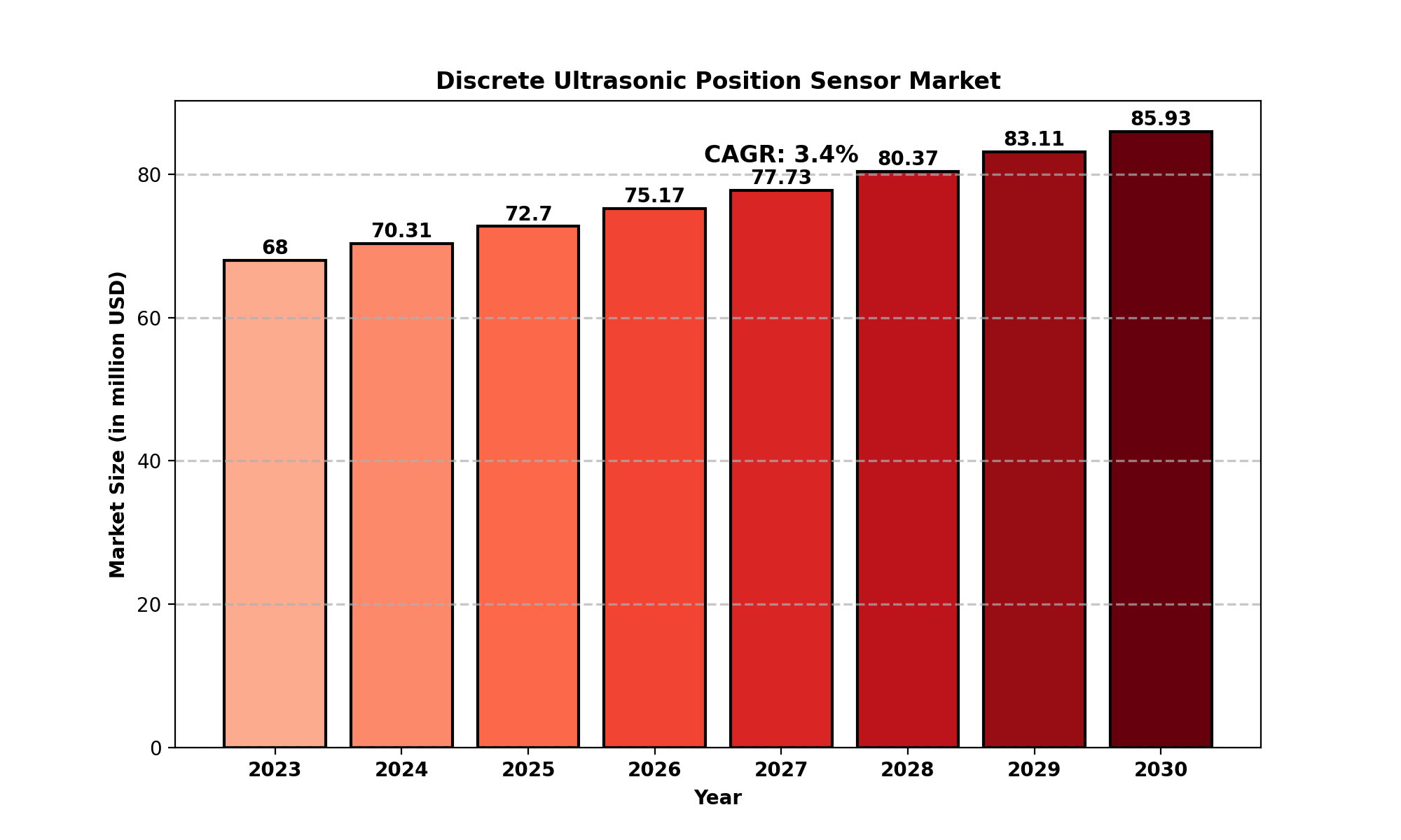 Discrete Ultrasonic Position Sensor Market Analysis