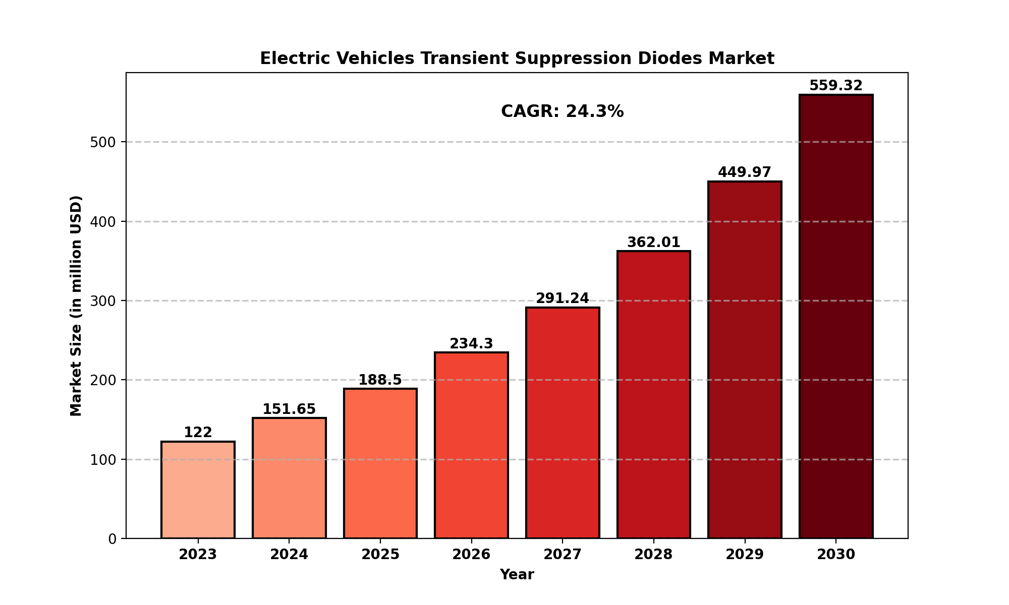 Electric Vehicles Transient Suppression Diodes Market