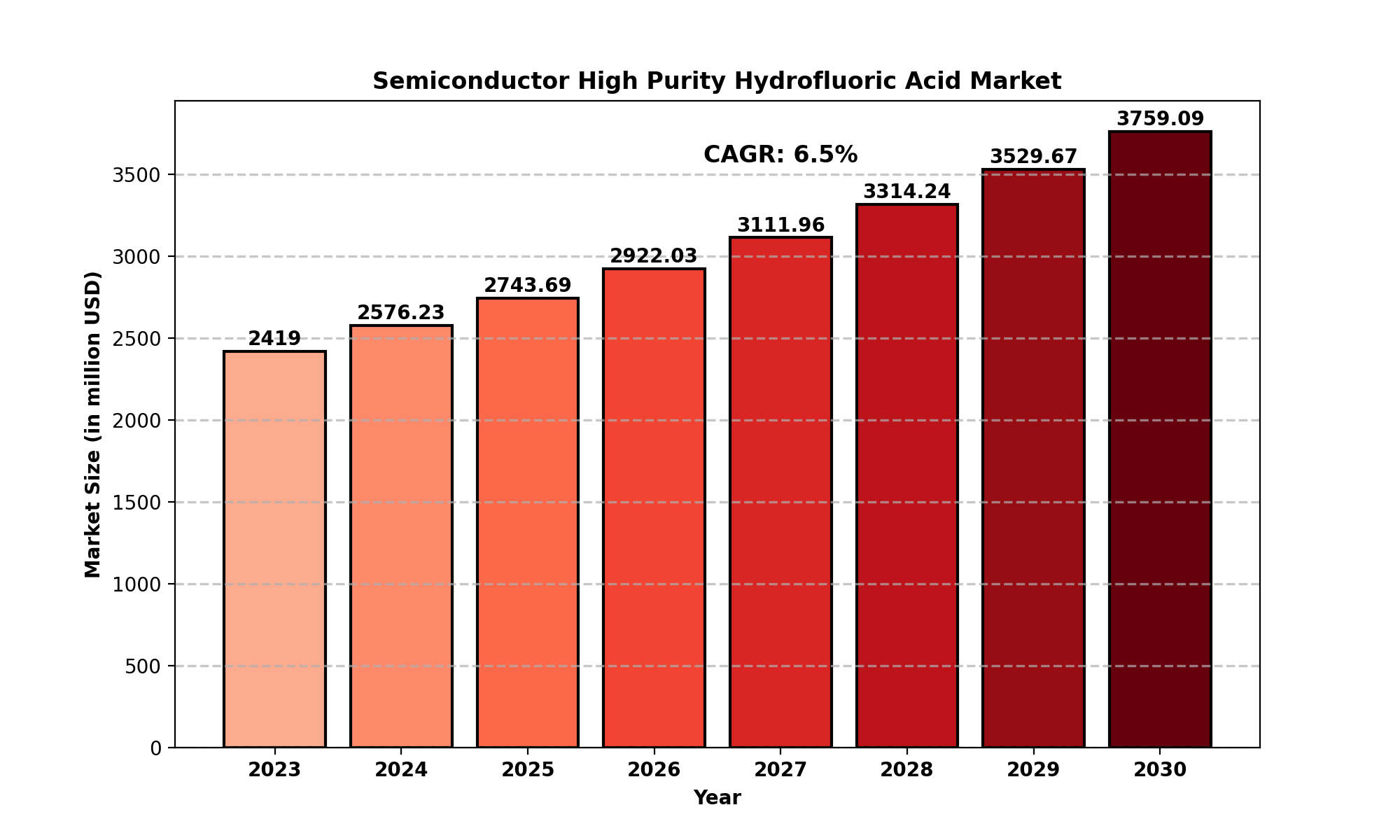 Semiconductor High Purity Hydrofluoric Acid Market Analysis