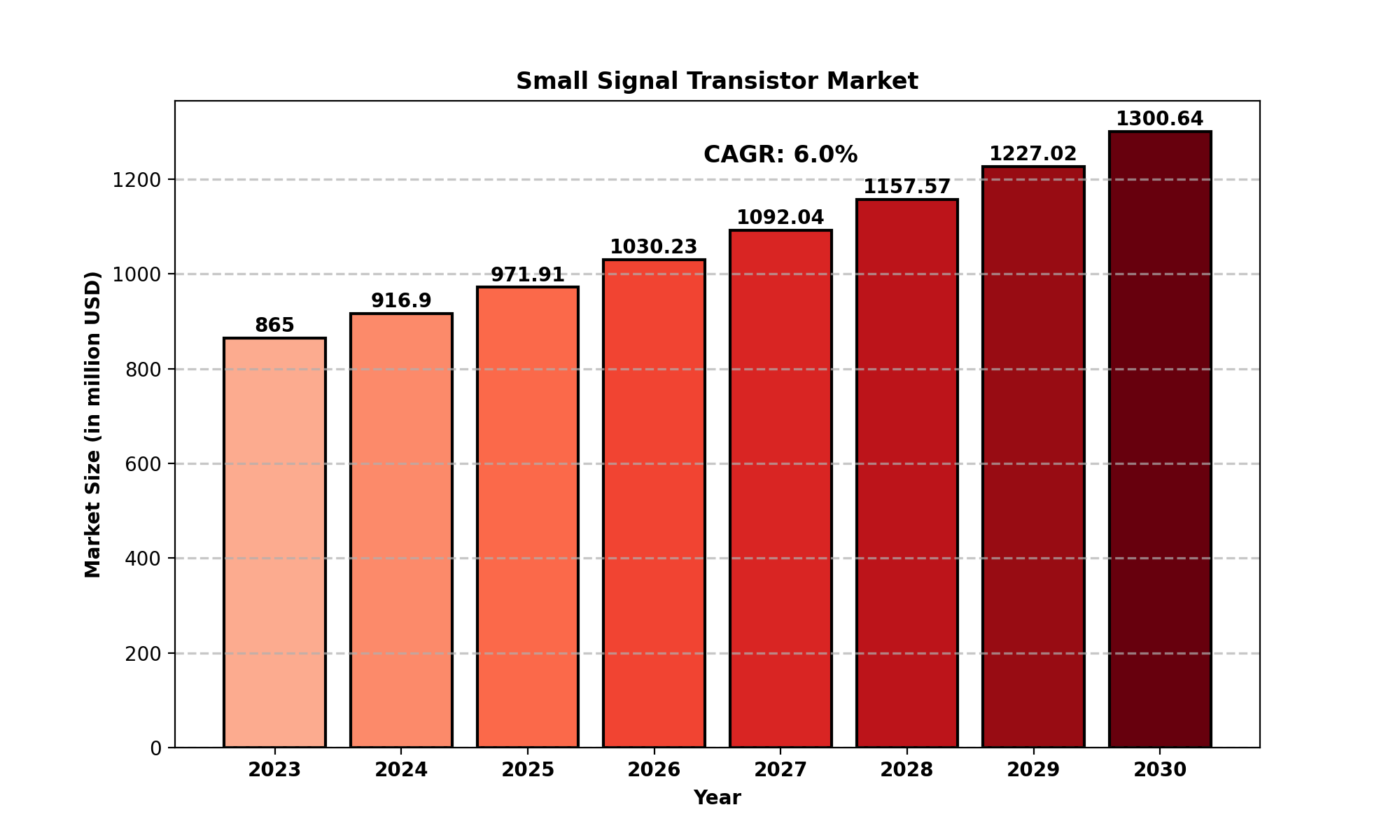 Small Signal Transistor Market Analysis