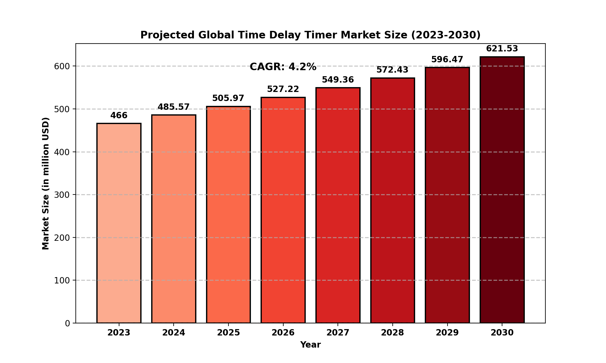 Time Delay Timer Market