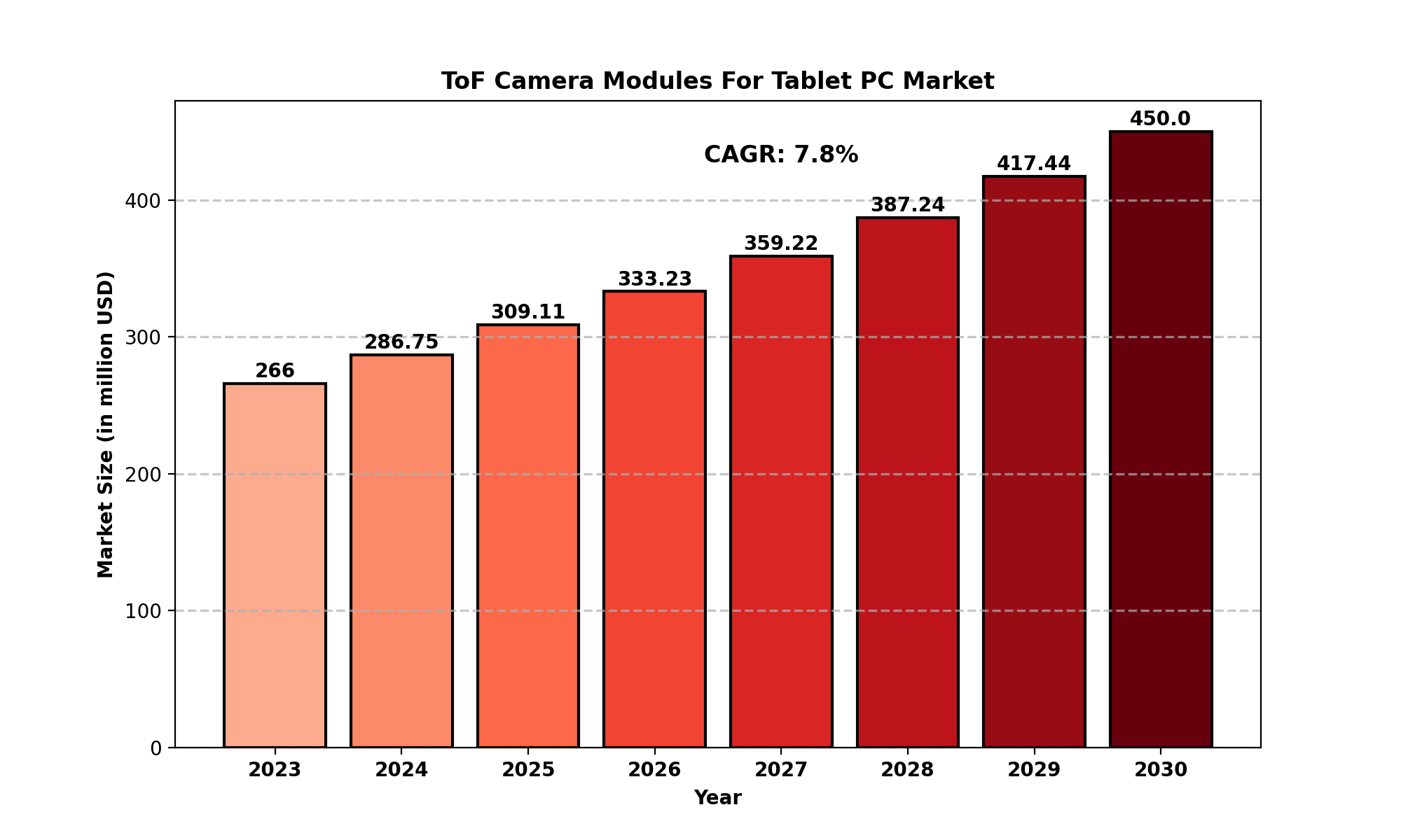 ToF (time-of-flight) Camera Modules For Tablet PC Market