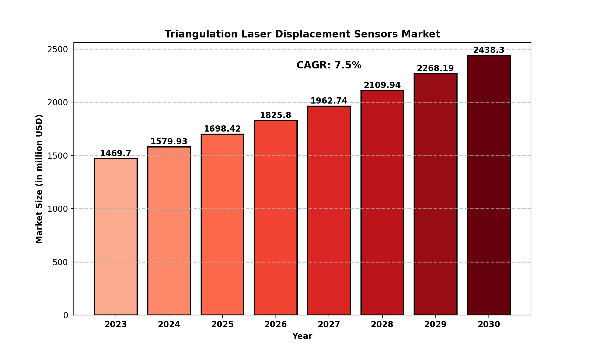 Triangulation Laser Displacement Sensors Market