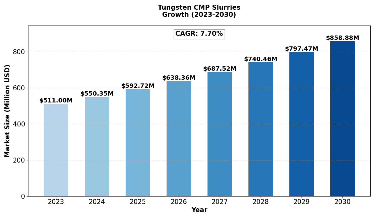 Tungsten CMP Slurries Market 2025