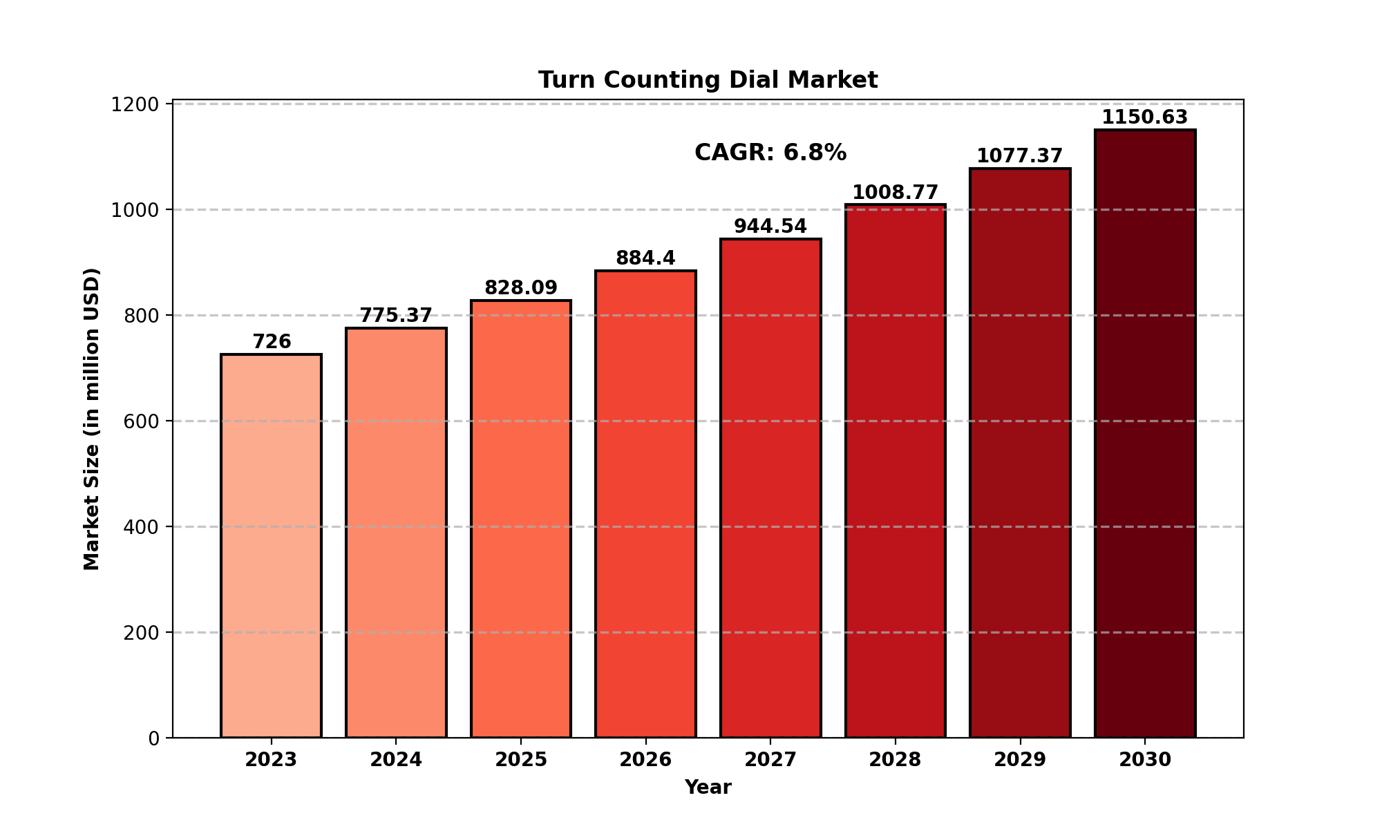 Turn Counting Dial Market Analysis