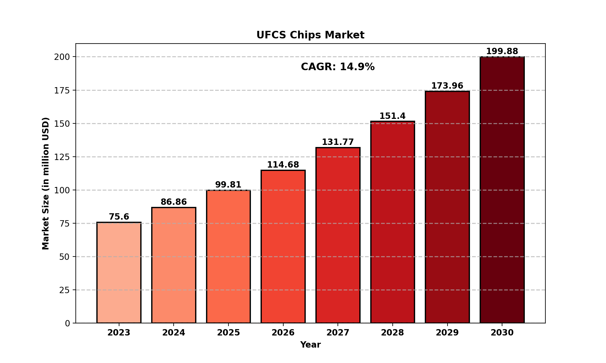 UFCS Chips Market Analysis
