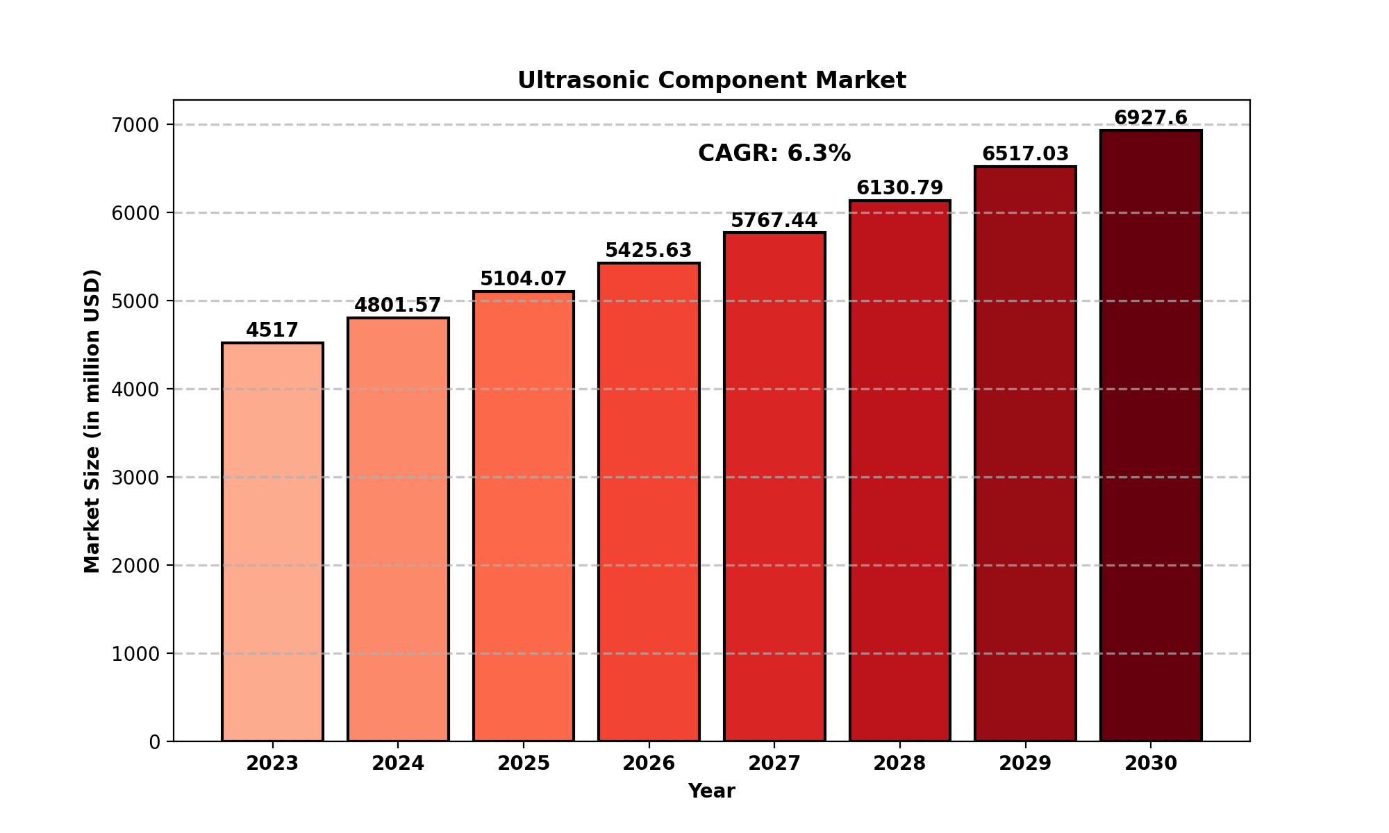 ultrasonic-components-market