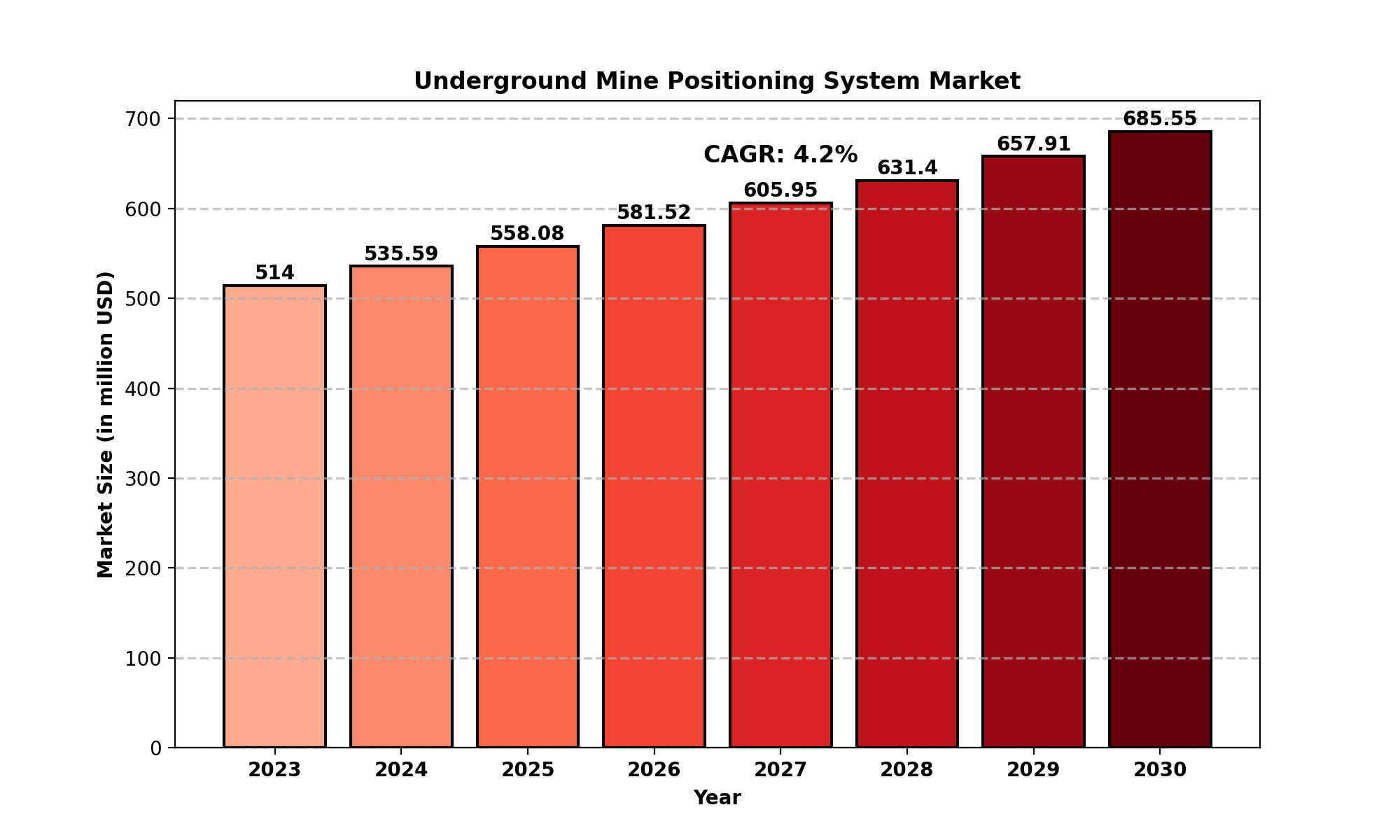 Underground Mine Positioning System Market Analysis