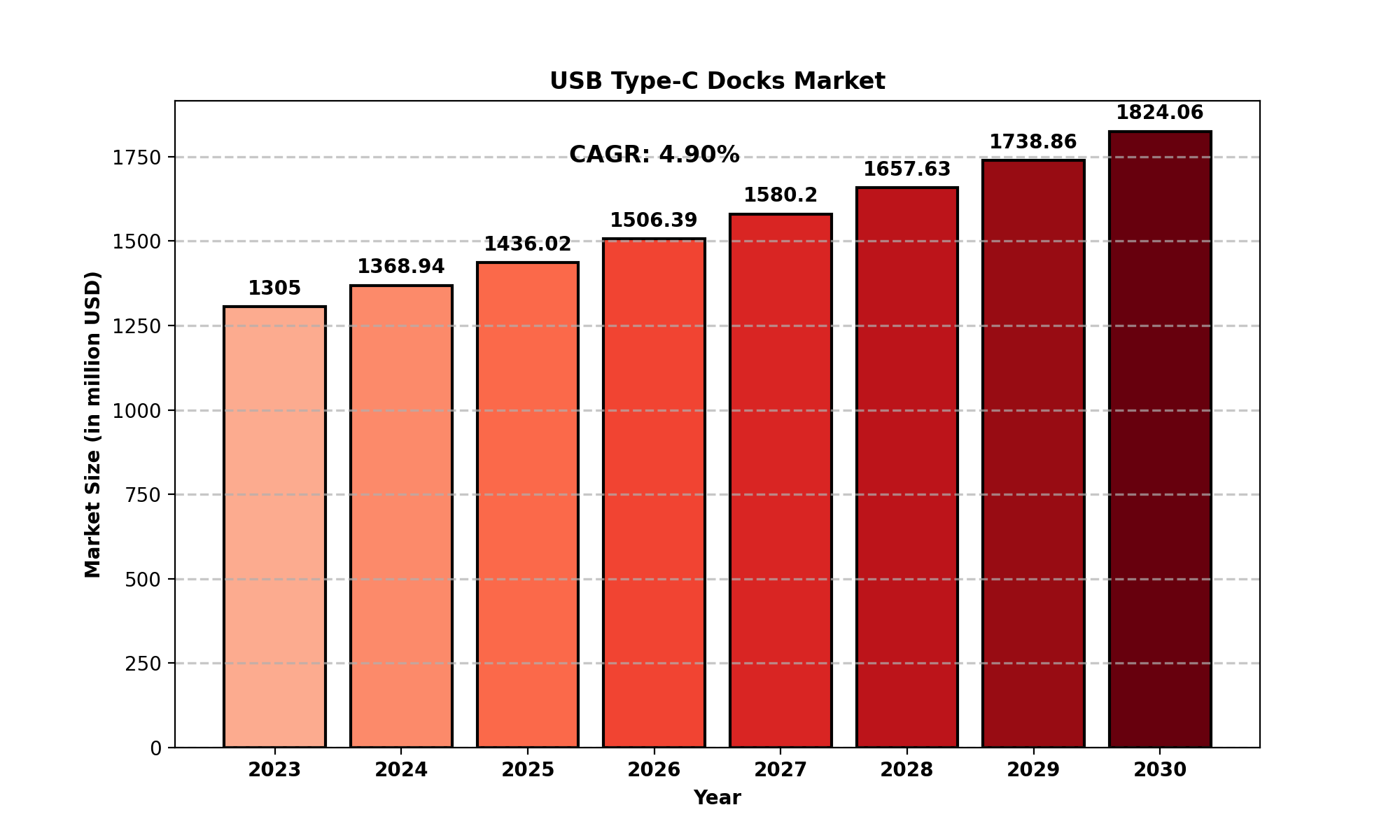 USB Type-C Docks Market Analysis