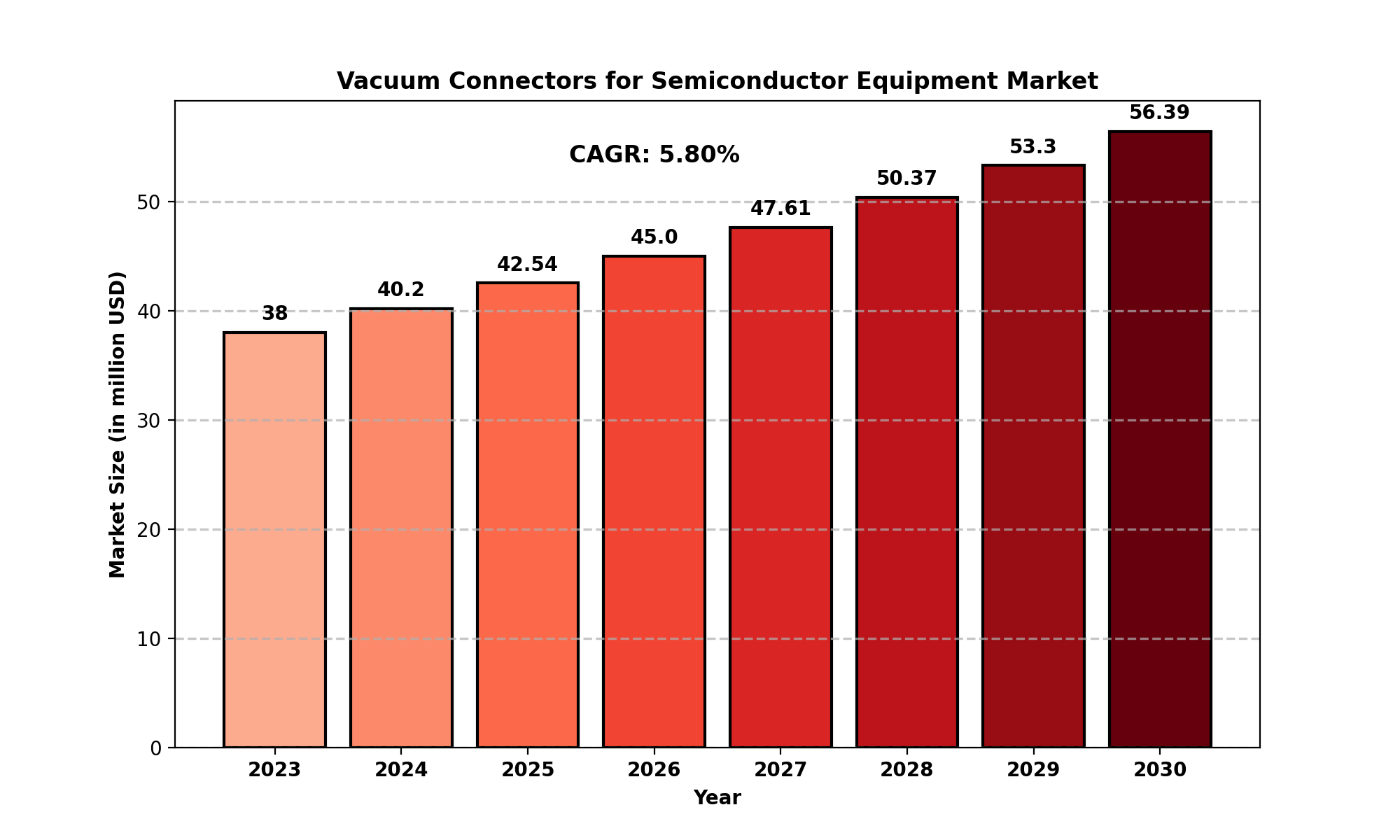 Vacuum Connectors for Semiconductor Equipment Market Analysis