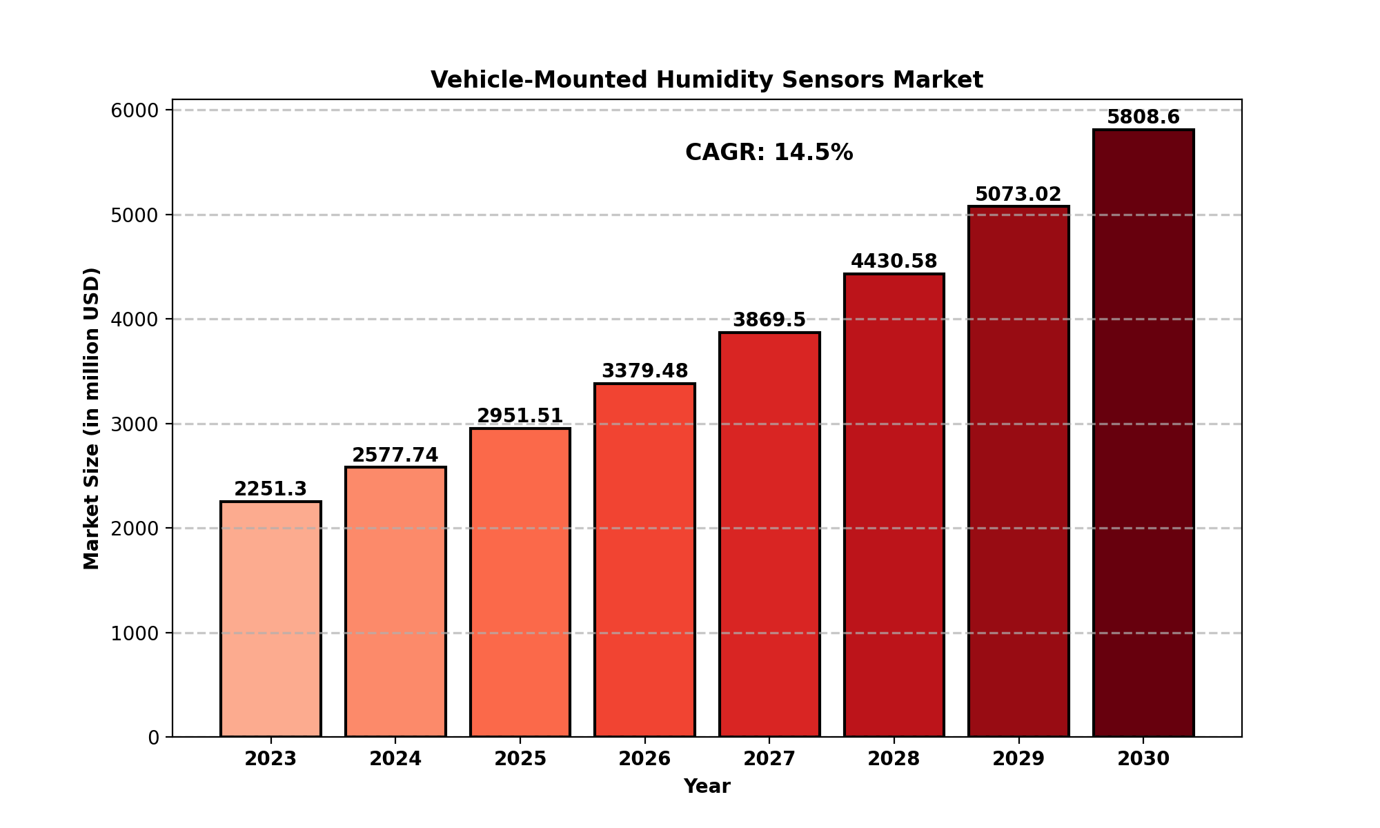 Vehicle-Mounted Humidity Sensors Market Analysis