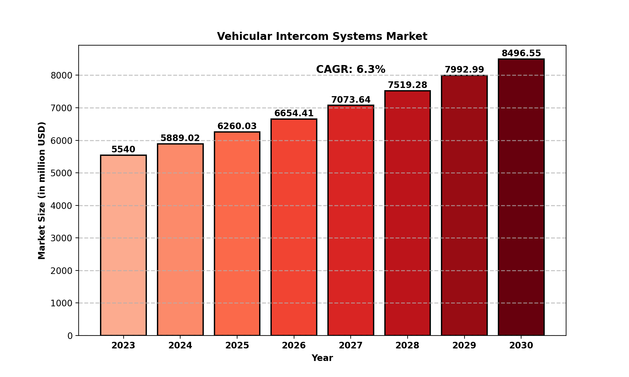 Vehicular Intercom Systems Market Analysis