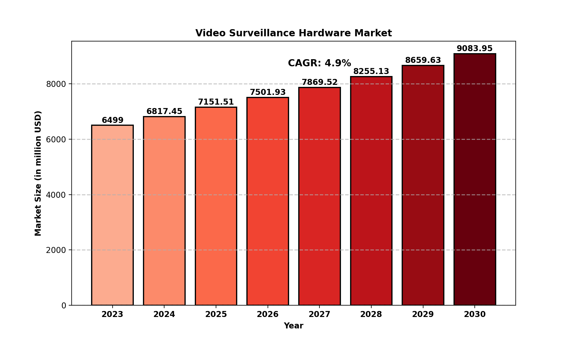 Video Surveillance Hardware Market Analysis