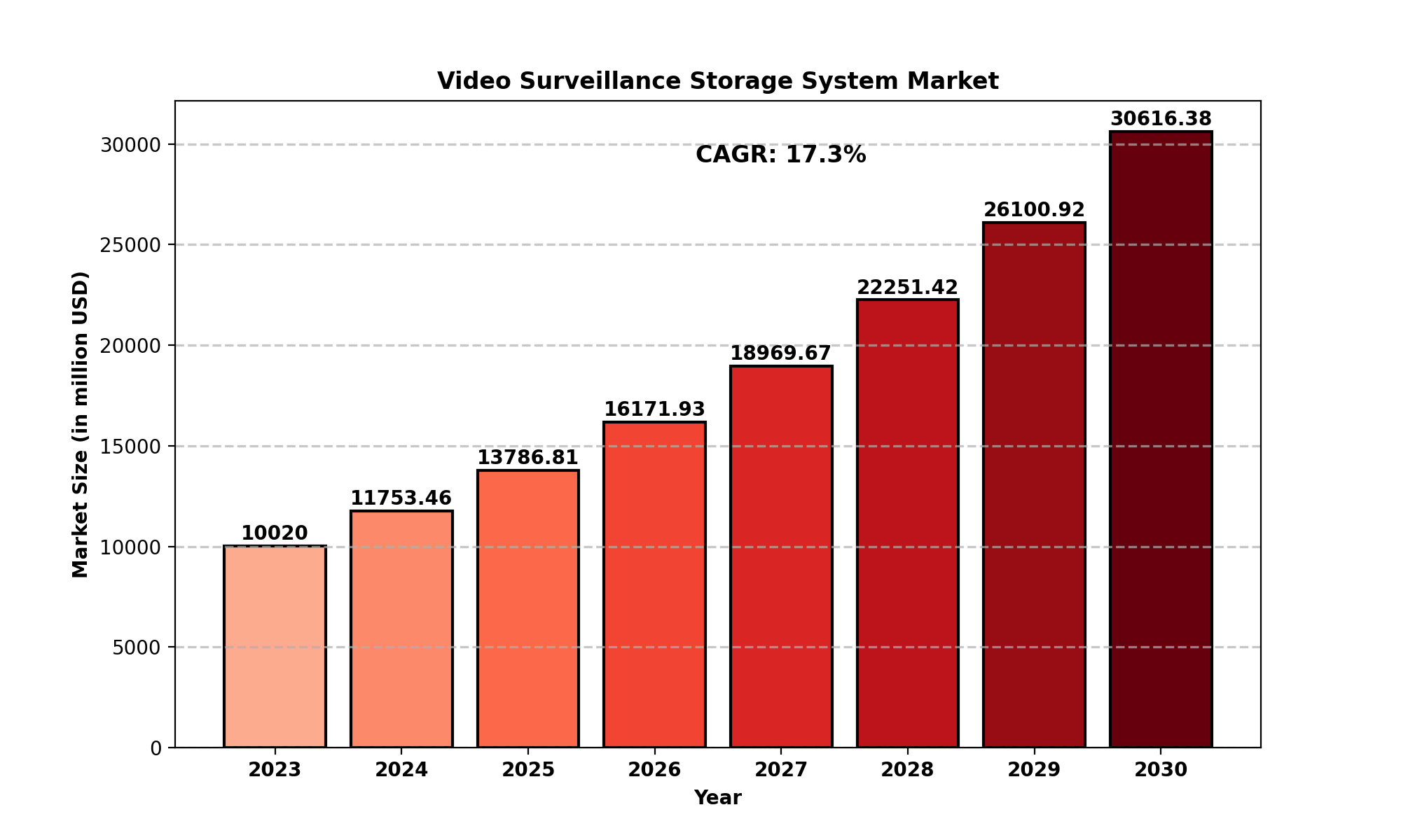 Video Surveillance Storage System Market Analysis