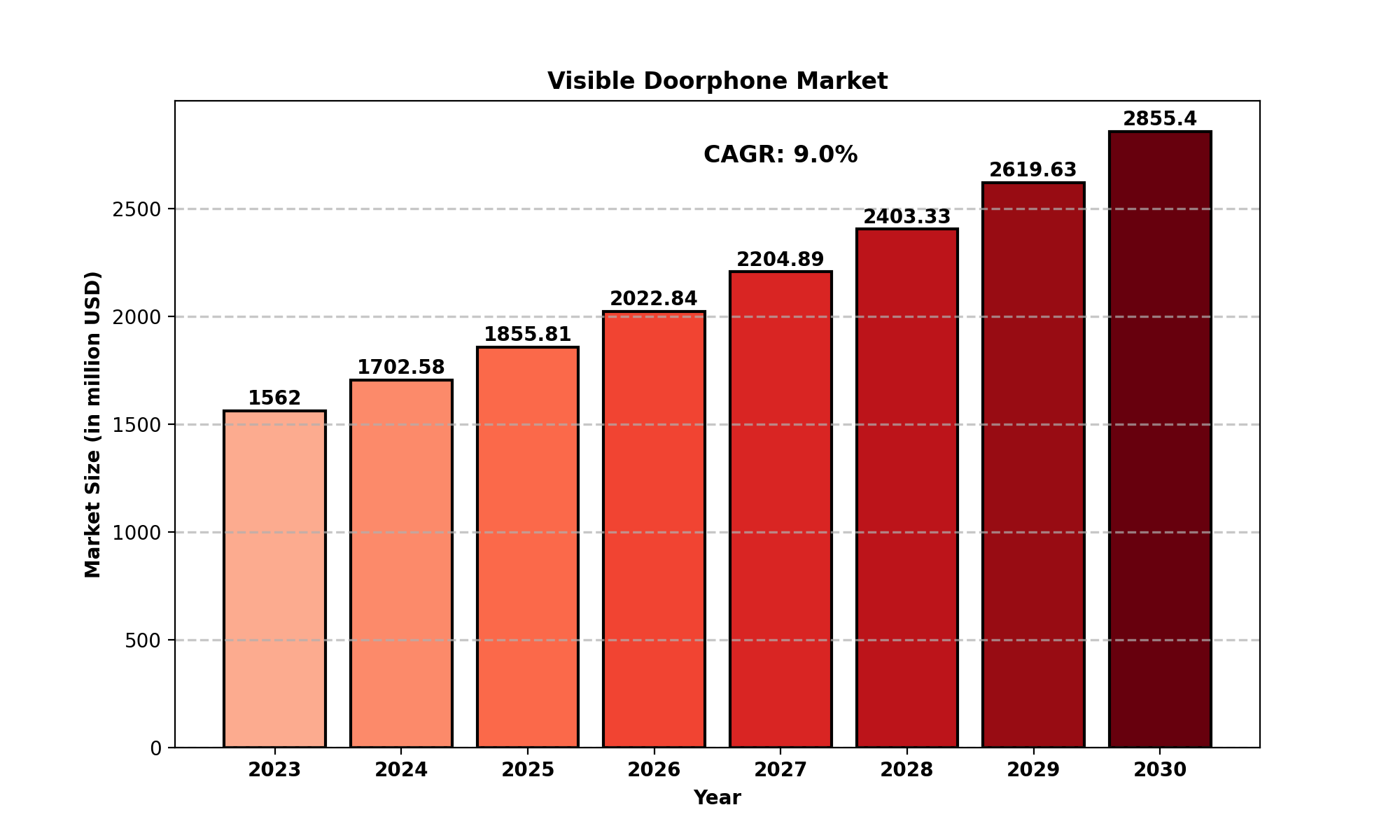 Visible Doorphone Market Analysis