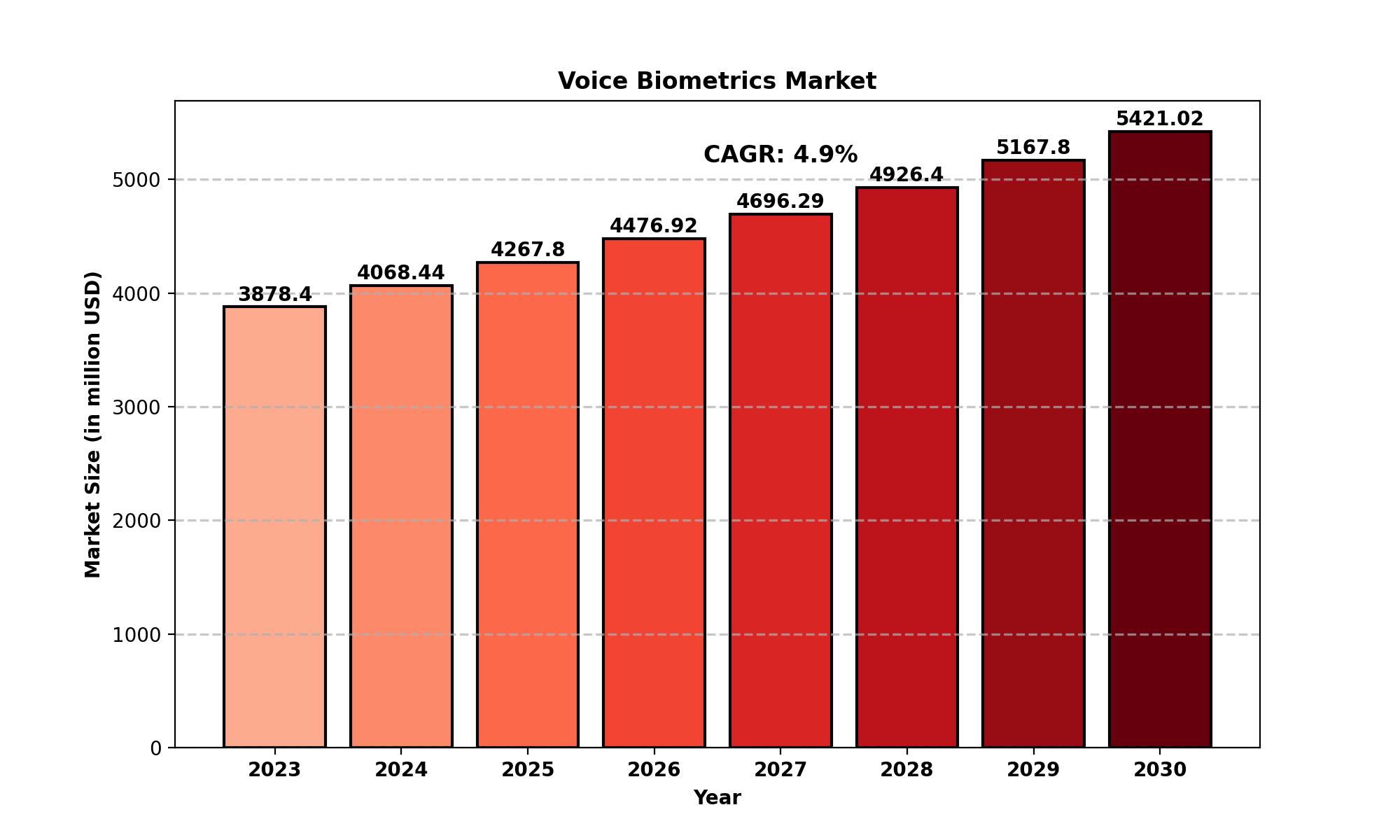 Voice Biometrics Market Analysis