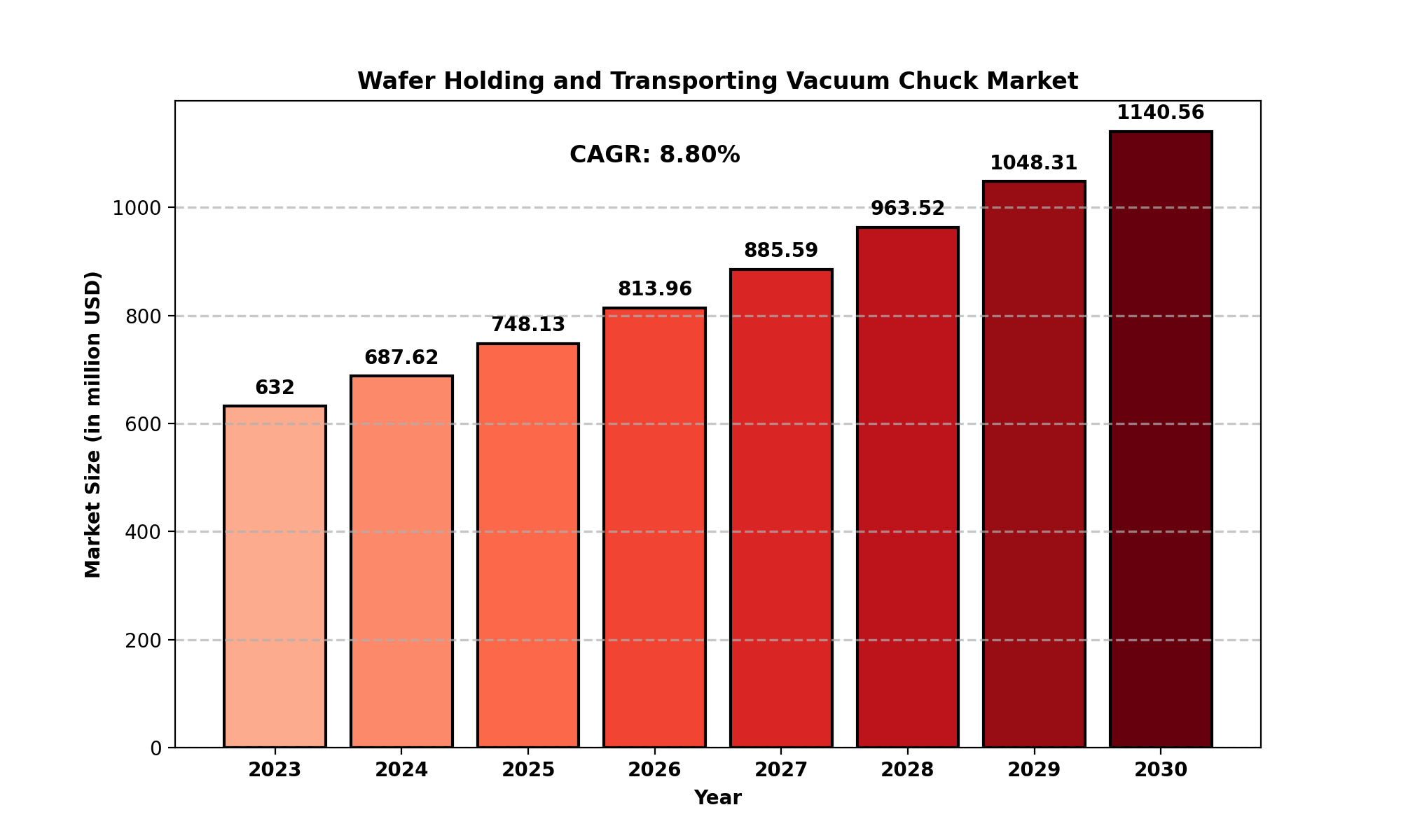 Wafer Holding and Transporting Vacuum Chuck Market Analysis