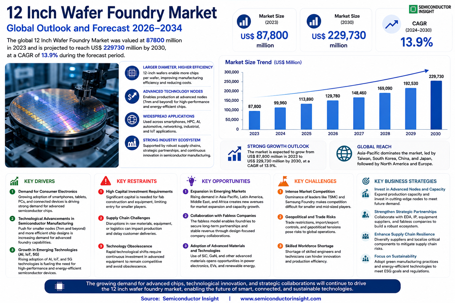 12 Inch Wafer Foundry Market
 Size and Share 