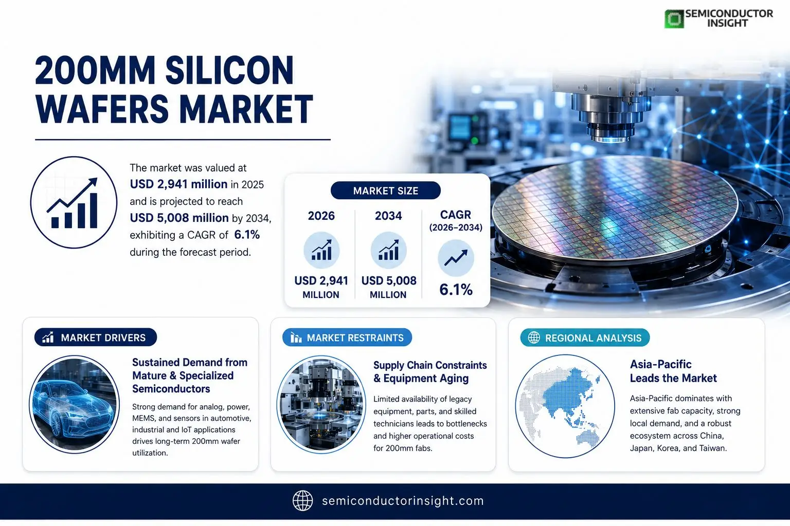 200mm silicon wafers market