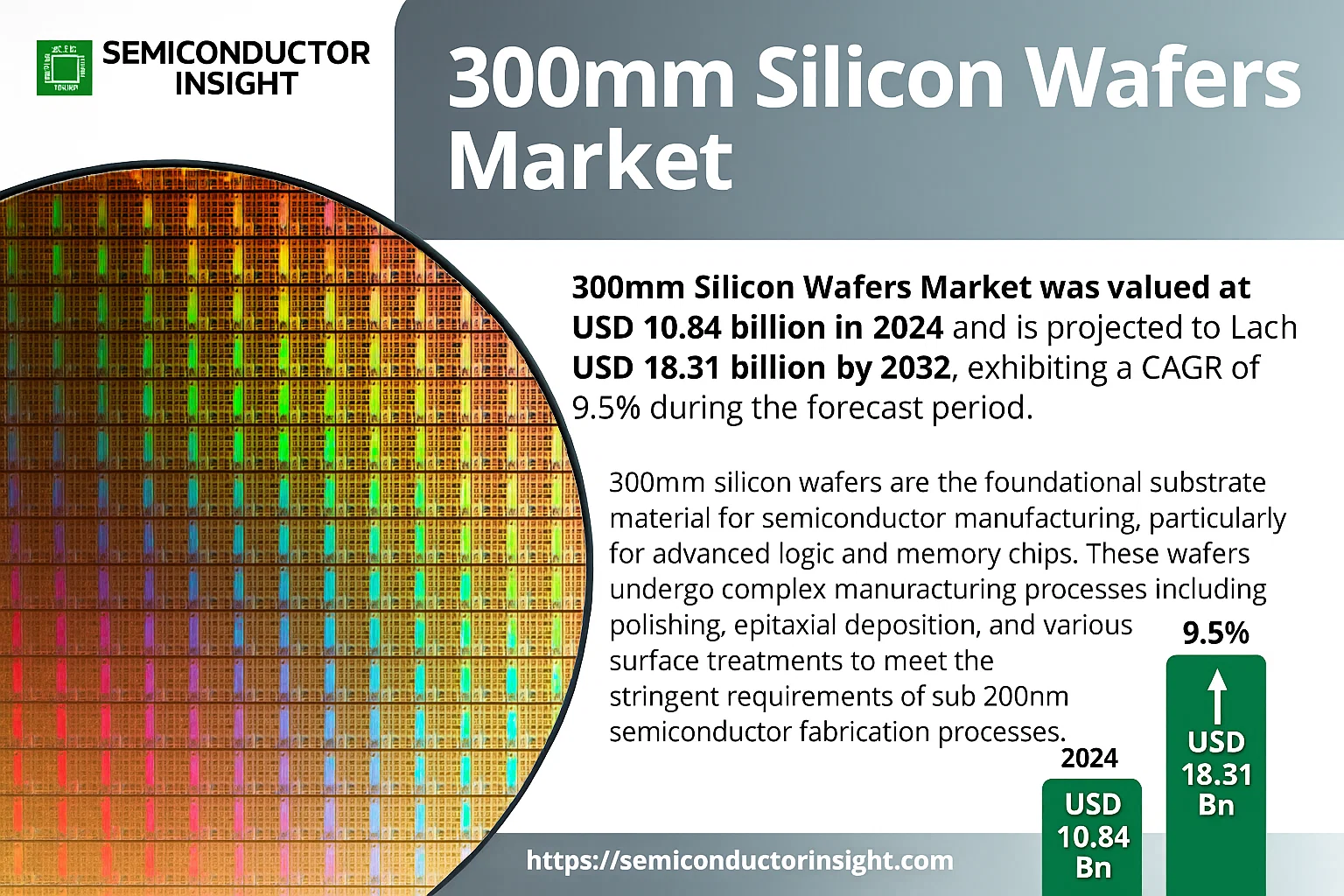300mm Silicon Wafers Market
