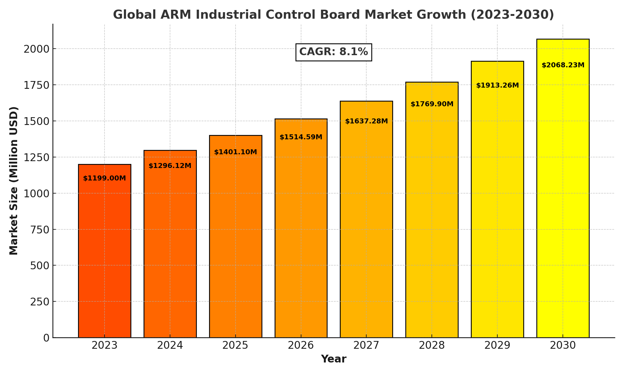 ARM Industrial Control Board Market Analysis