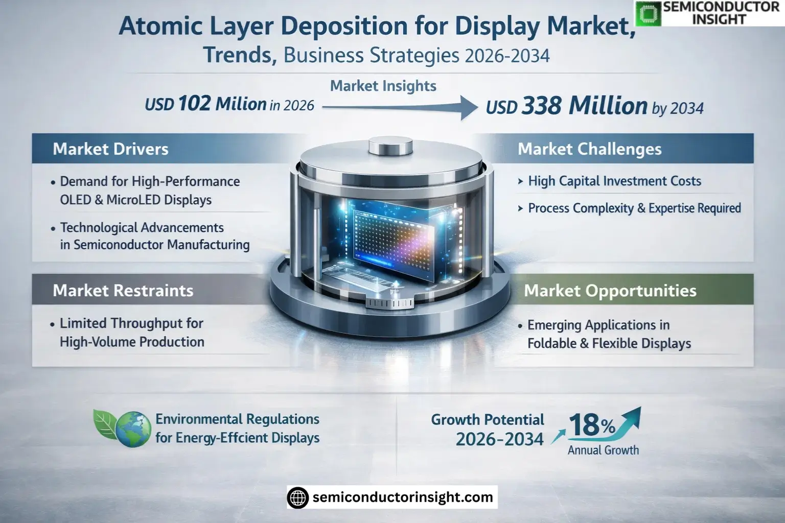 Atomic Layer Deposition for Display Market Insights