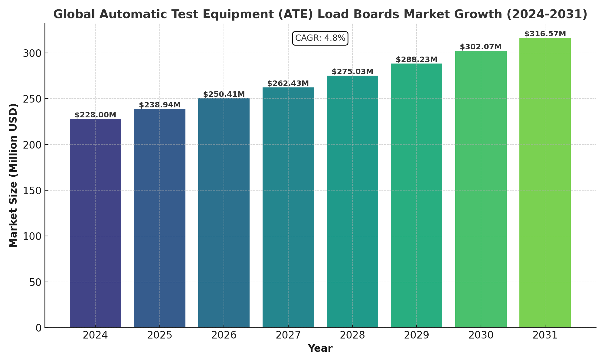 Automatic Test Equipment (ATE) Load Boards Market