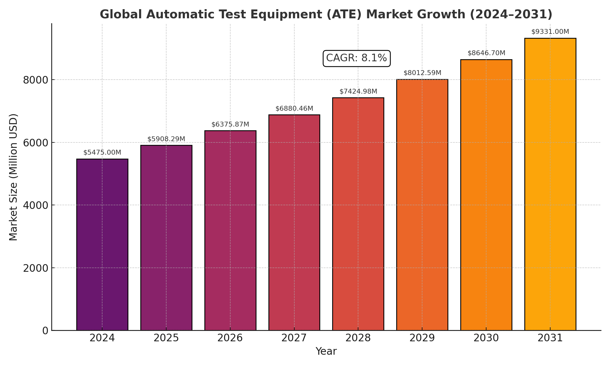 Automatic Test Equipment (ATE) Market Analysis