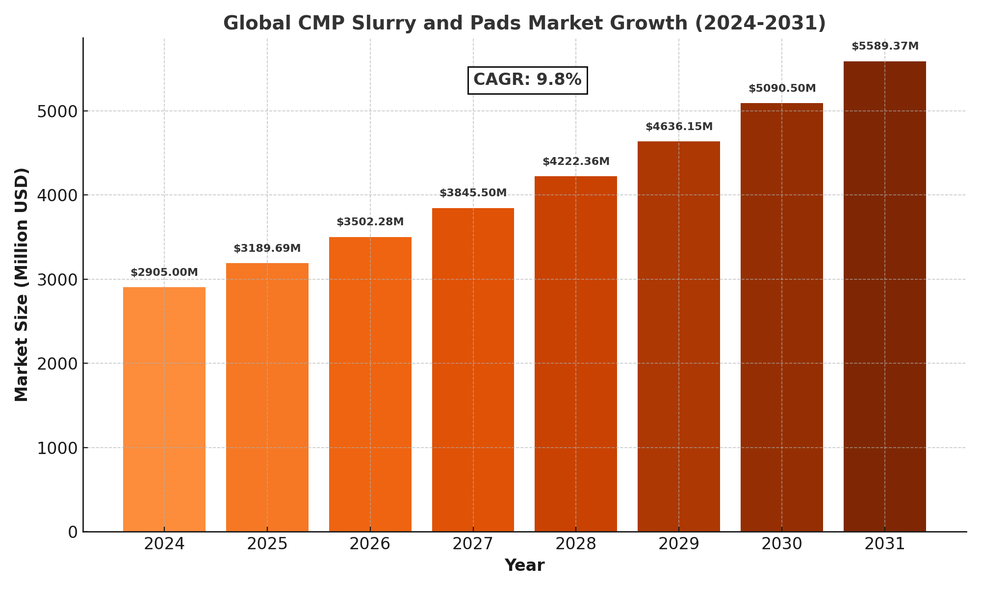CMP Slurry and Pads Market Analysis