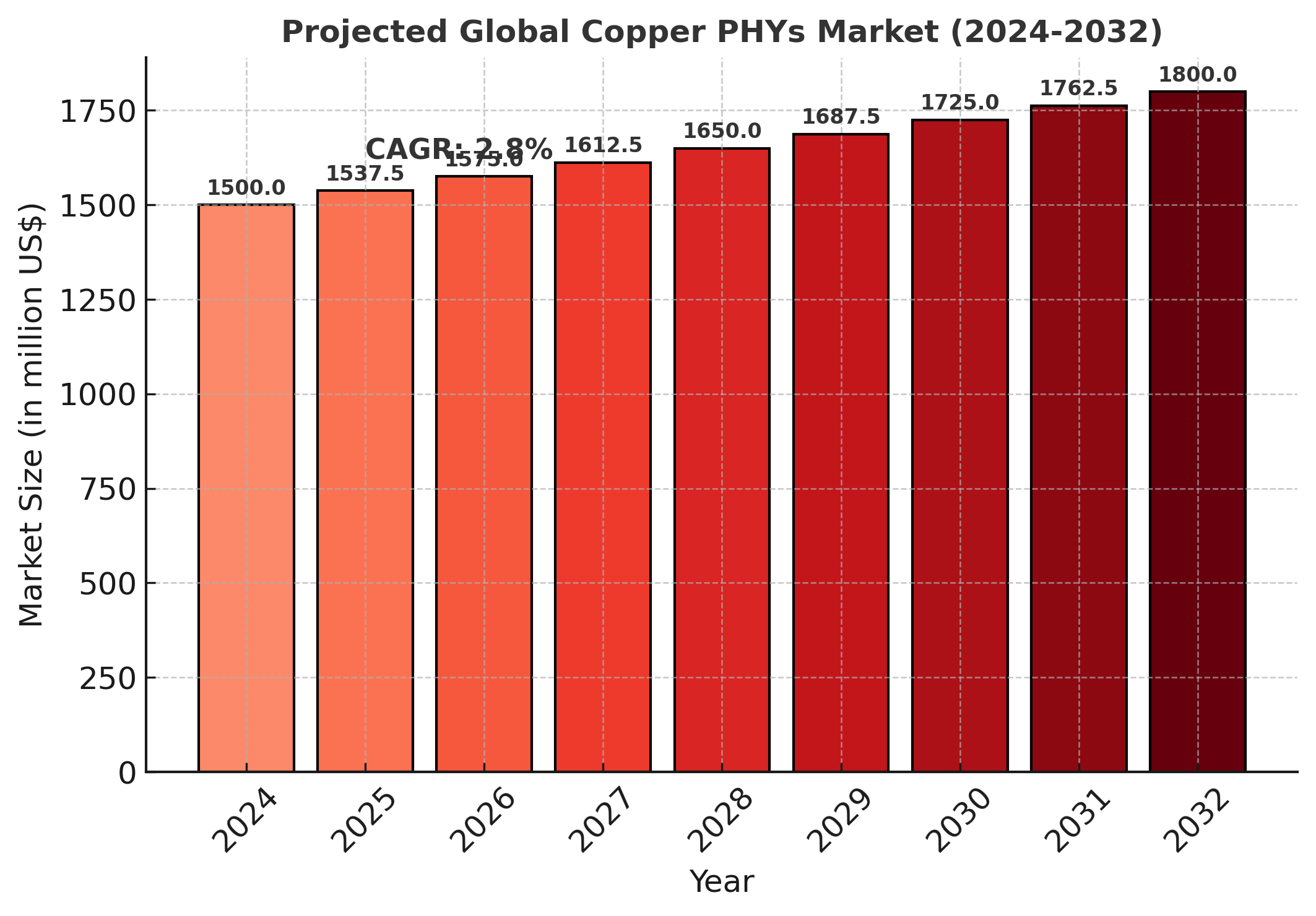 Copper PHYs Market Analysis