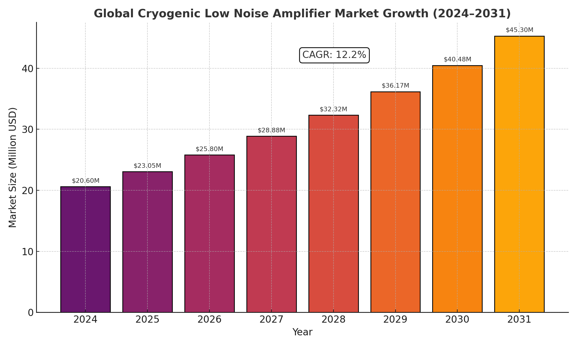 Cryogenic Low Noise Amplifier Market Analysis