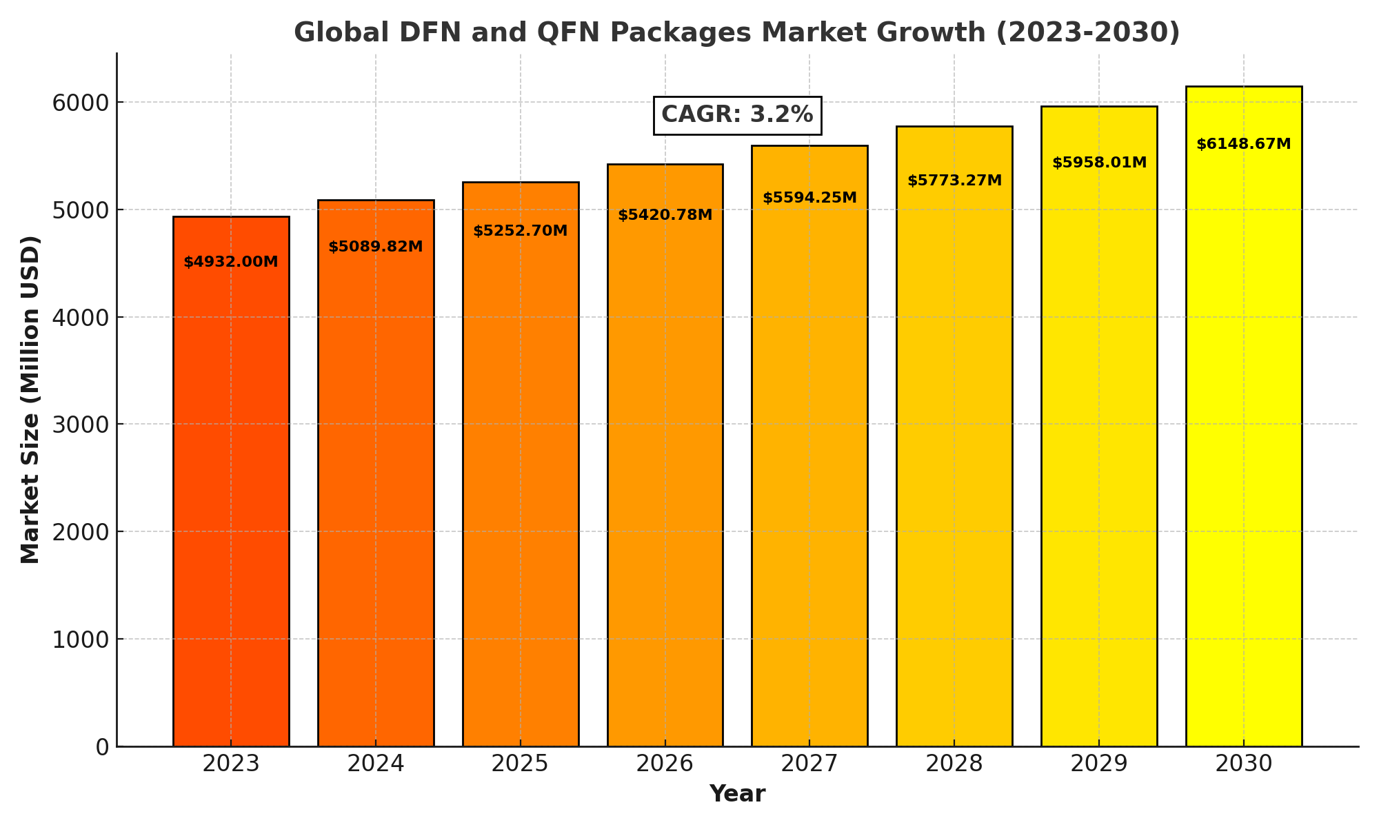 DFN and QFN Packages Market Analysis