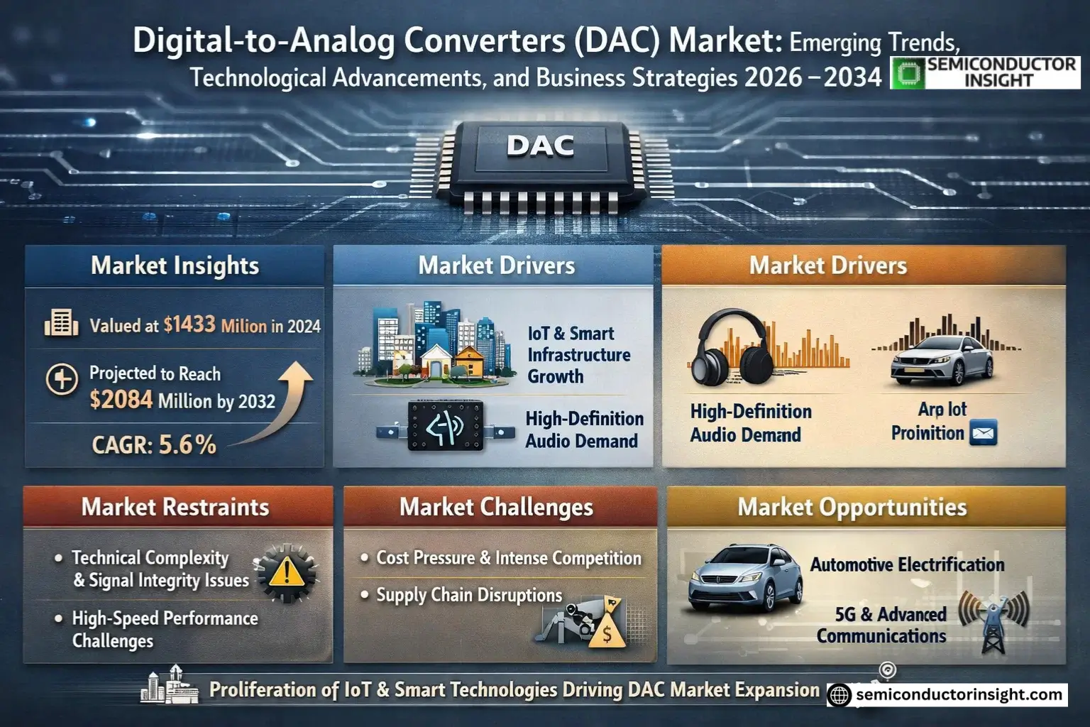 Digital-to-Analog Converters (DAC) Market Size & Forecast