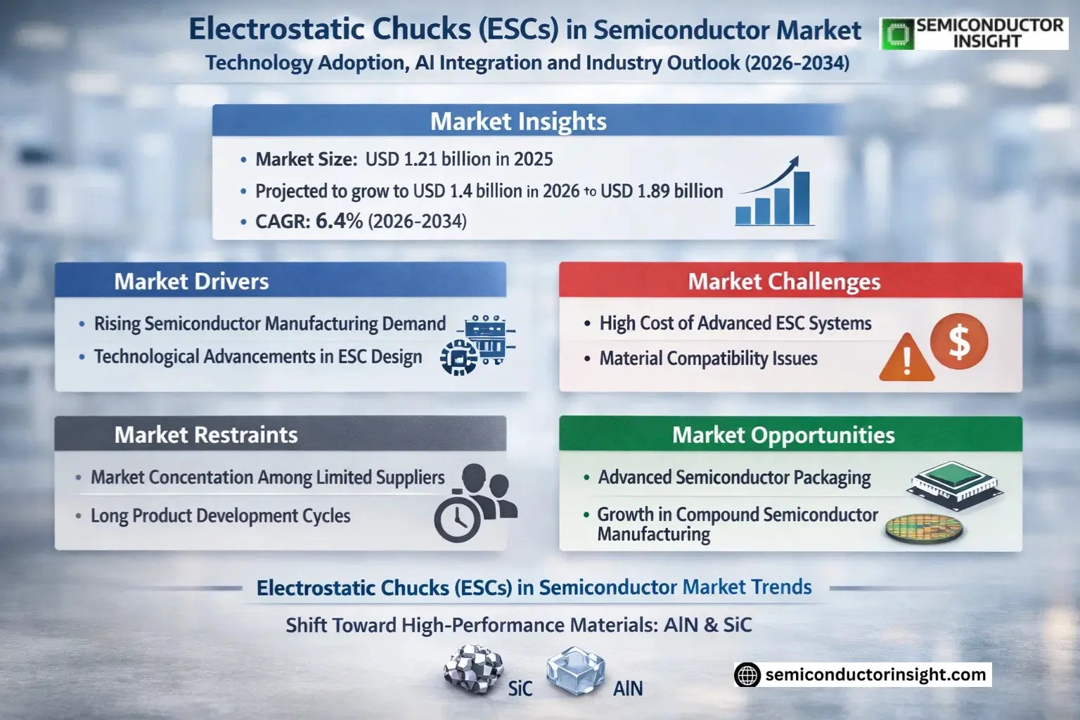 Electrostatic Chucks (ESCs) in Semiconductor Market Growth 