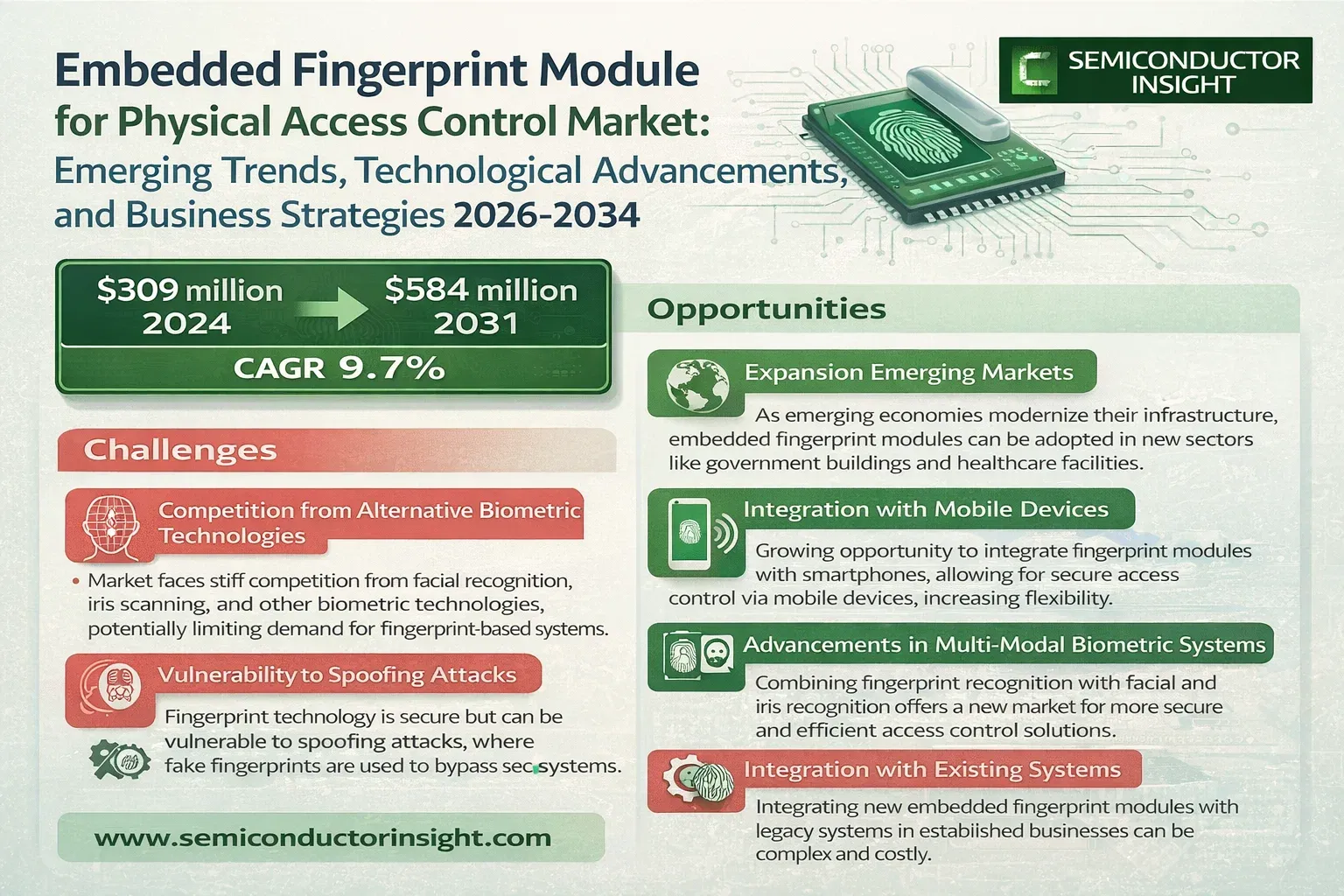 Embedded Fingerprint Module for Physical Access Control Market Trends