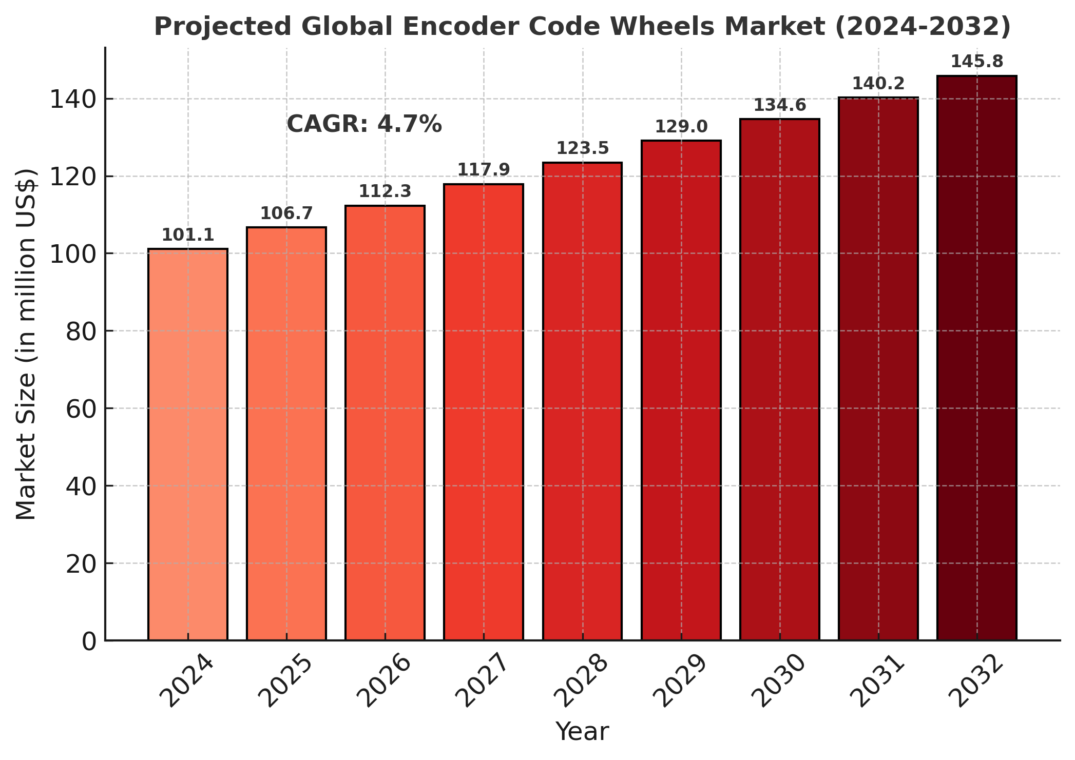 Encoder Code Wheels Market Analysis