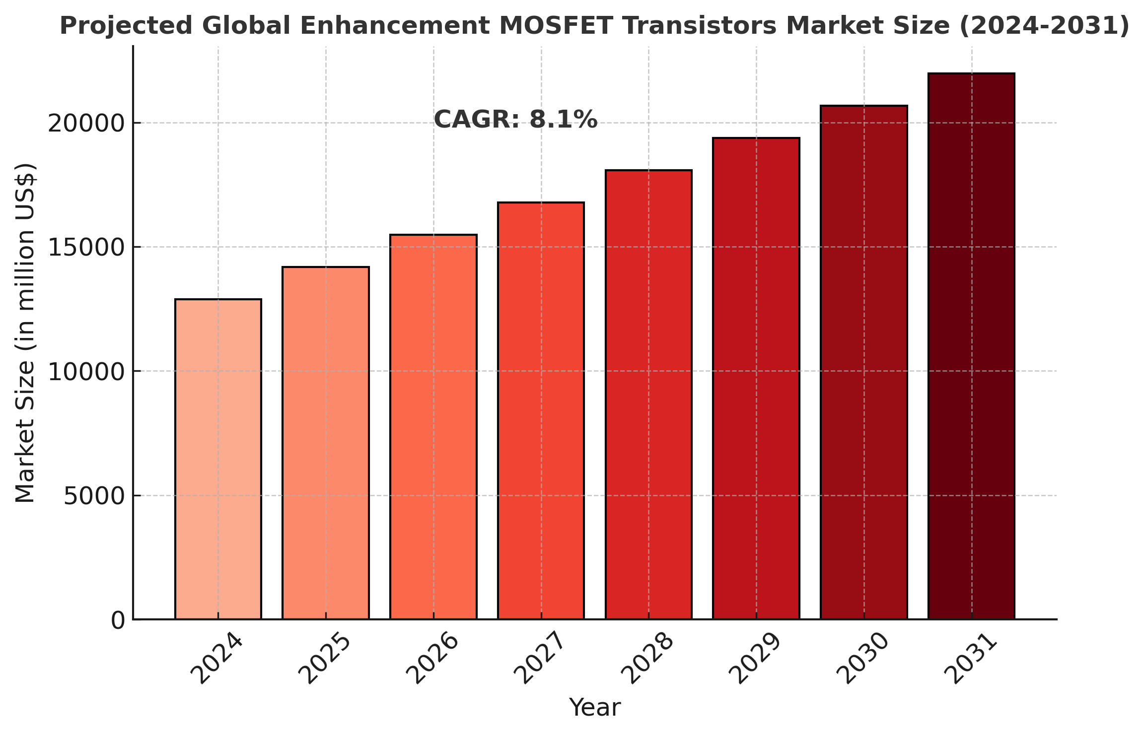 Enhancement MOSFET Transistors Market Analysis