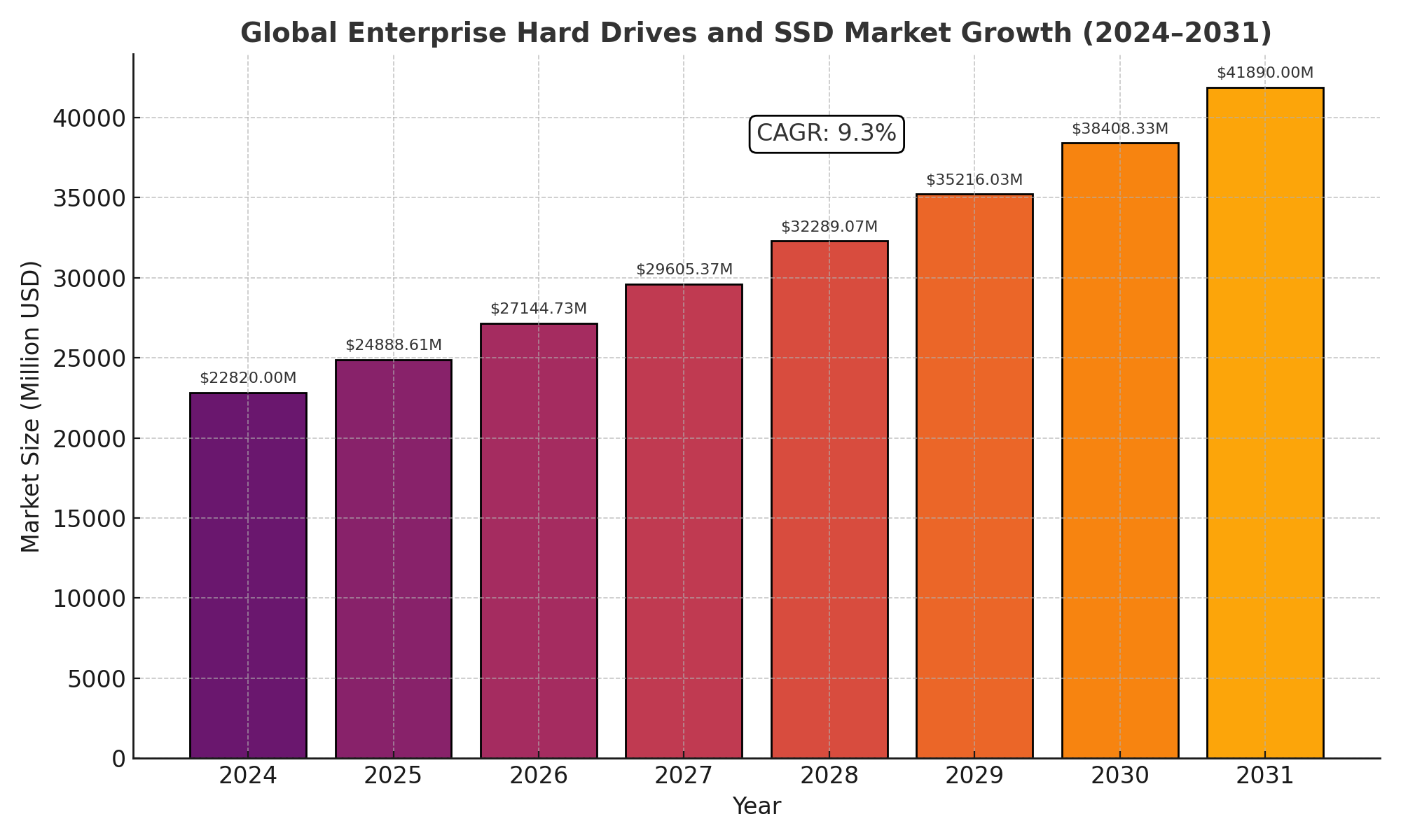 Enterprise Hard Drives and SSD Market Analysis