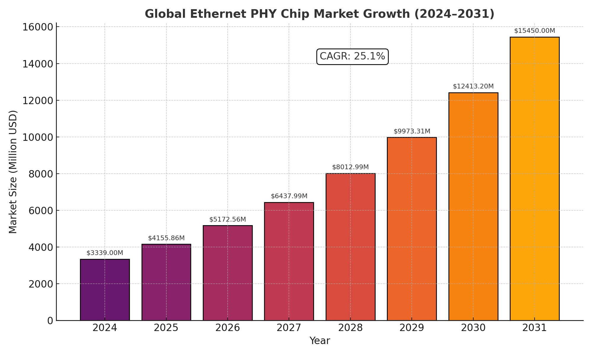 Ethernet PHY Chip Market Analysis