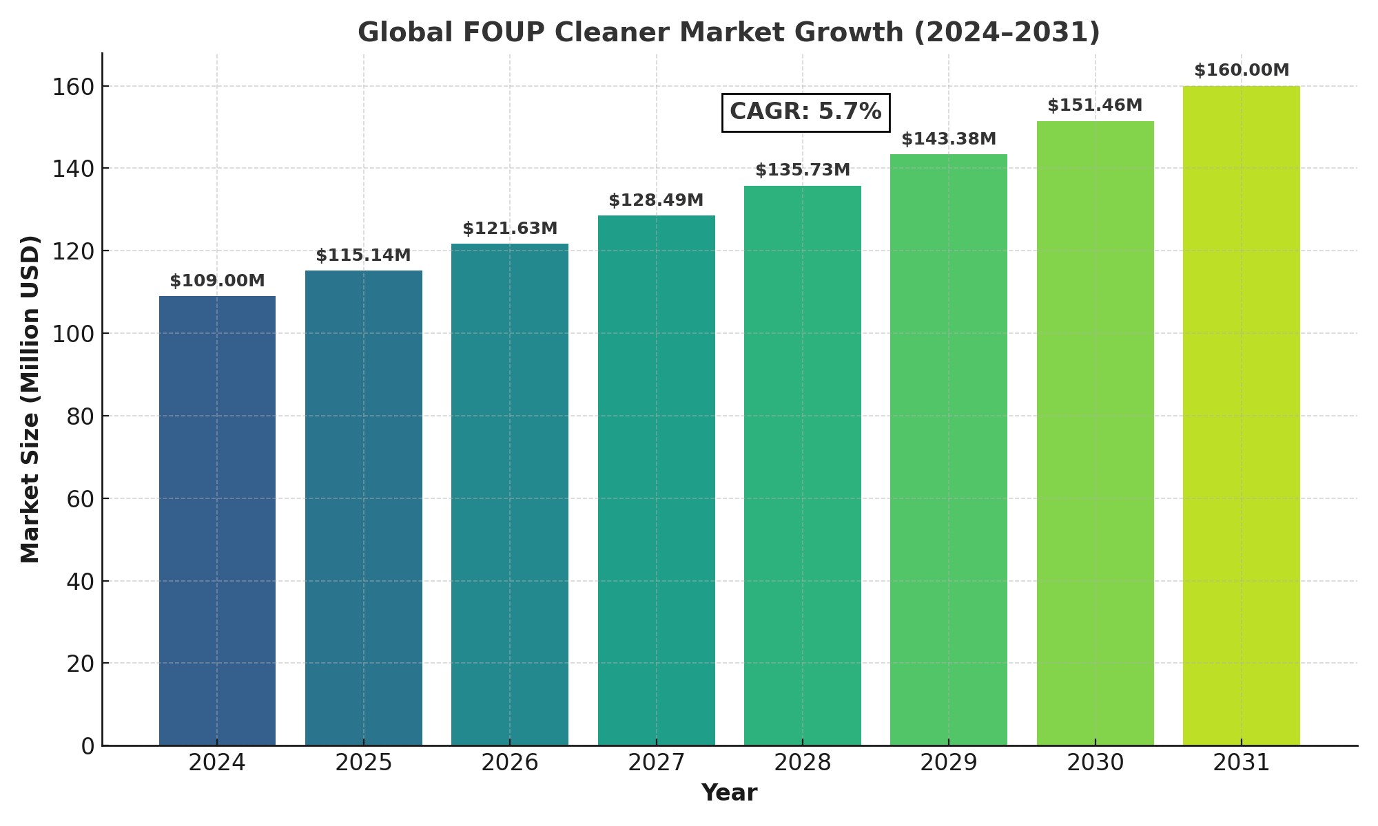 FOUP Cleaner Market Analysis
