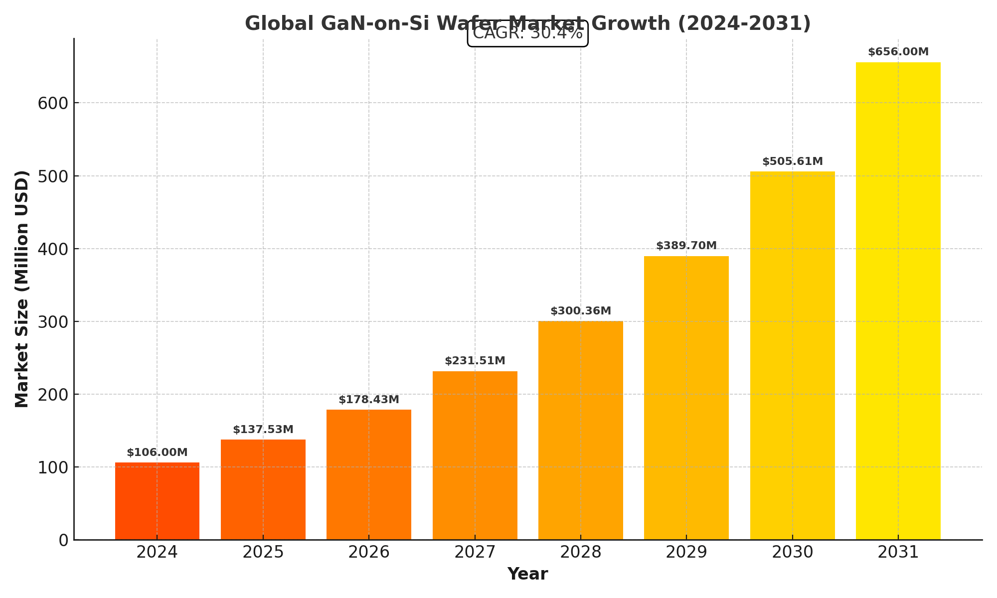 GaN-on-Si Wafer Market Analysis
