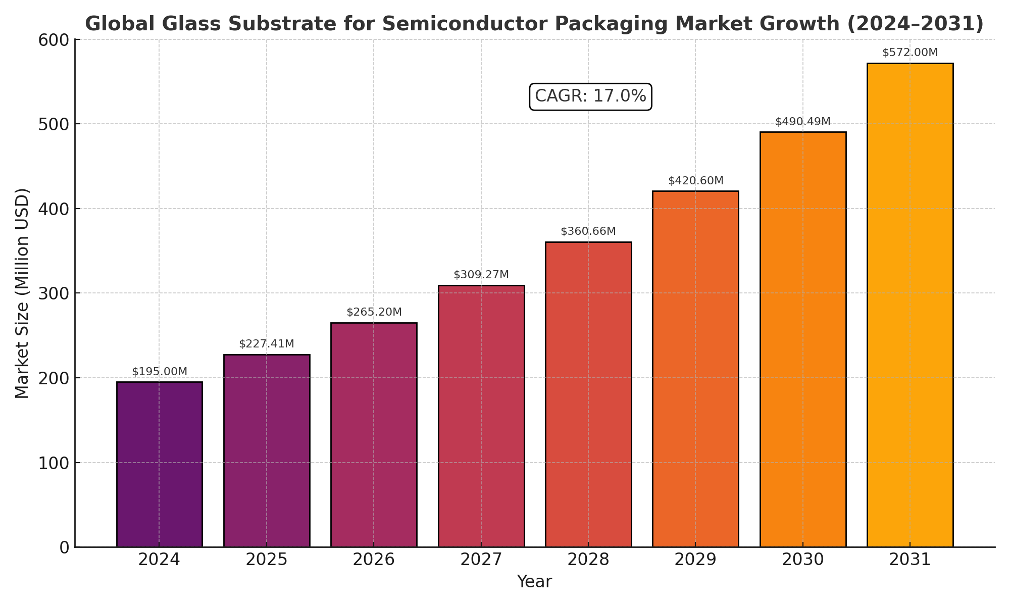 Glass Substrate for Semiconductor Packaging Market Analysis