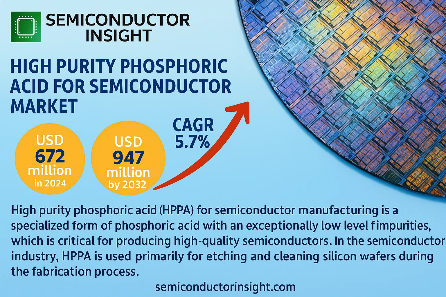 High Purity Phosphoric Acid for Semiconductor Market