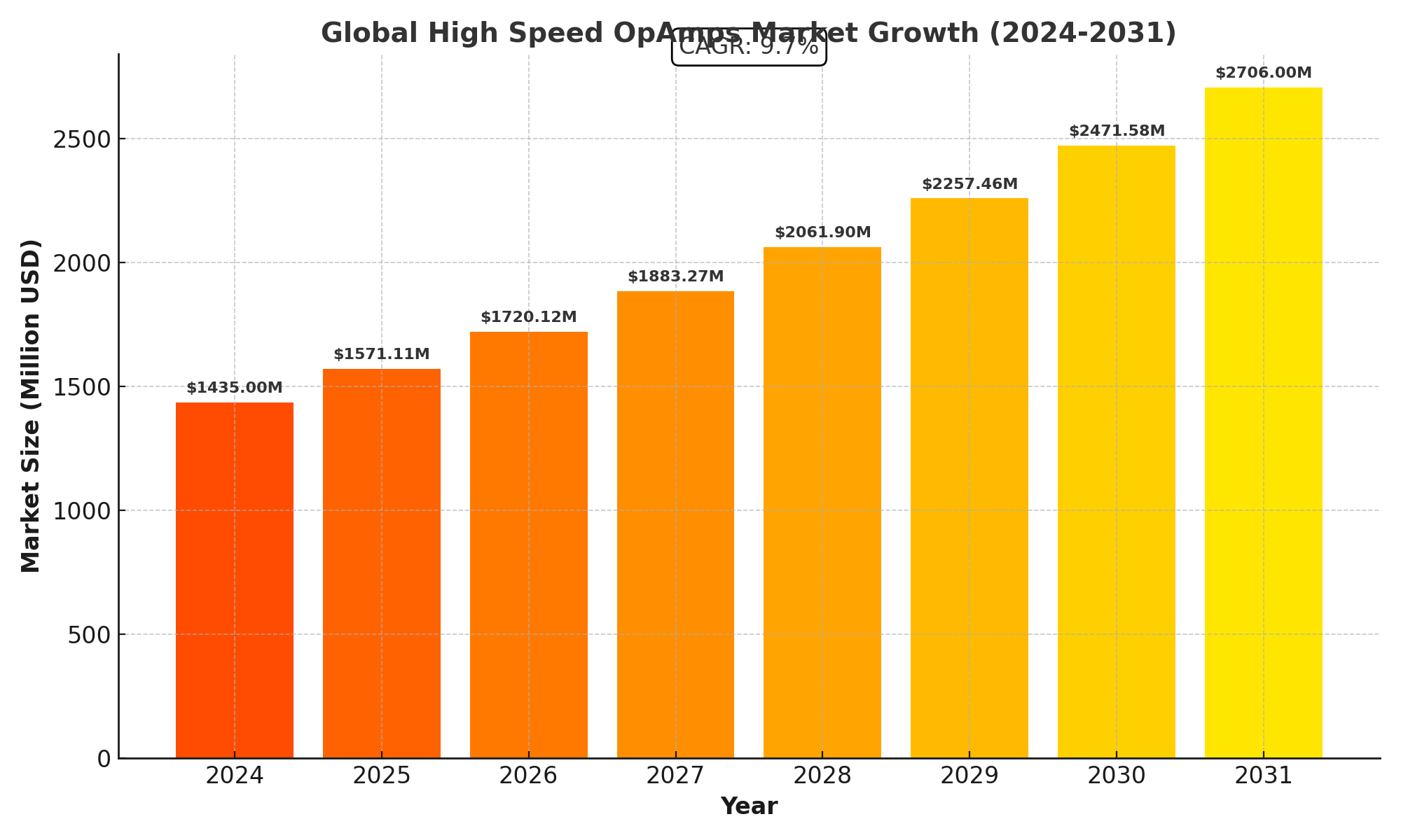 High Speed OpAmps Market Analysis