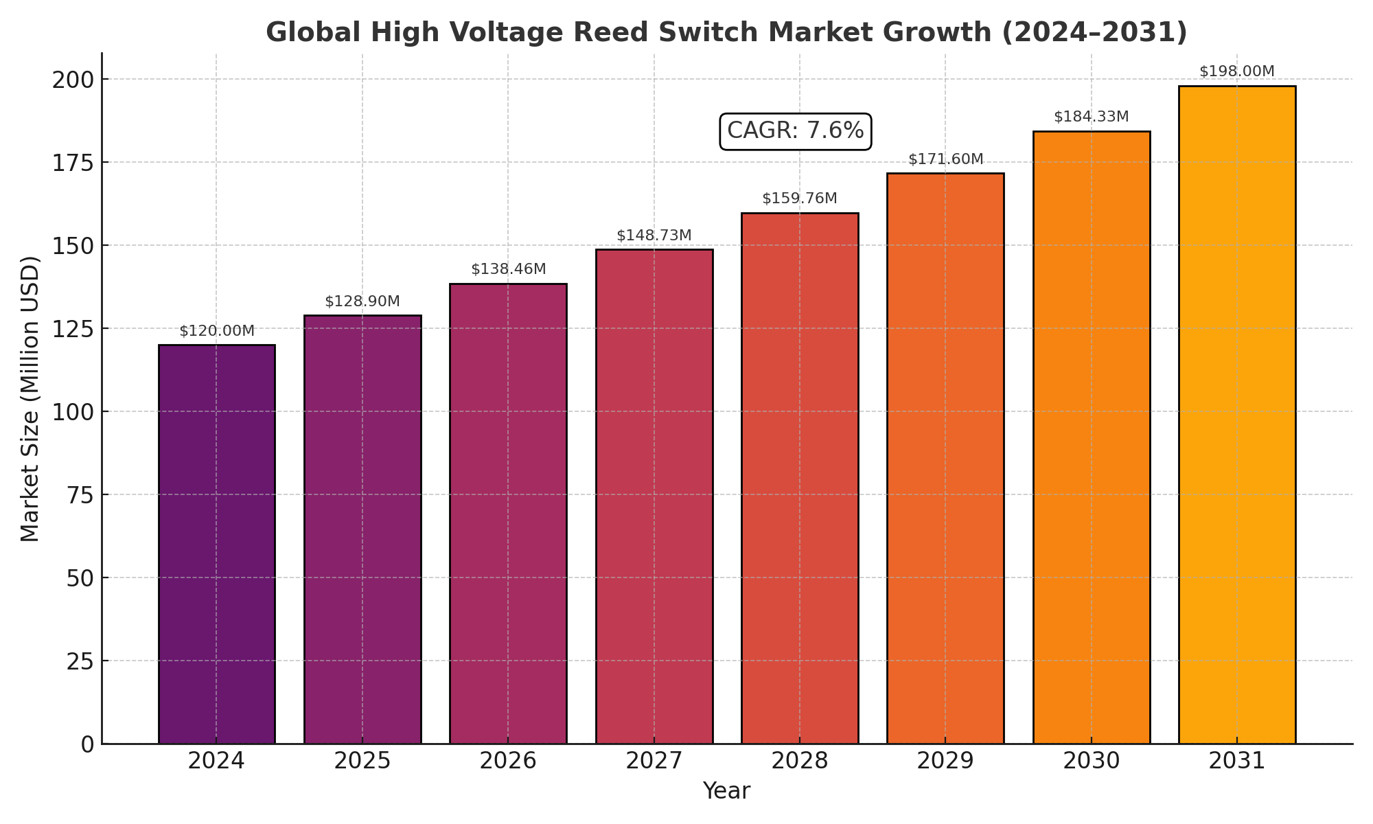 High Voltage Reed Switch Market Analysis