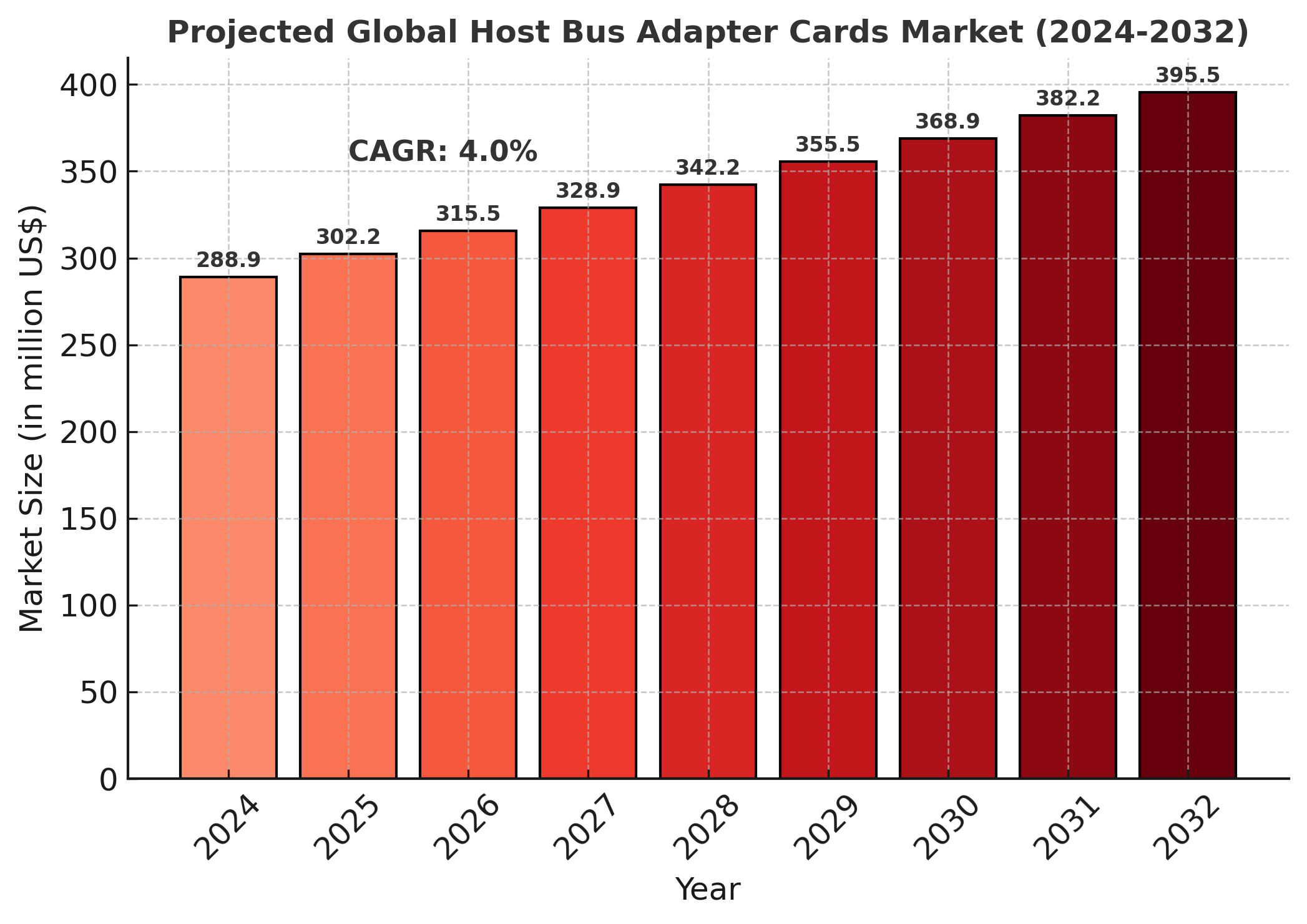 Host Bus Adapter Cards Market Analysis