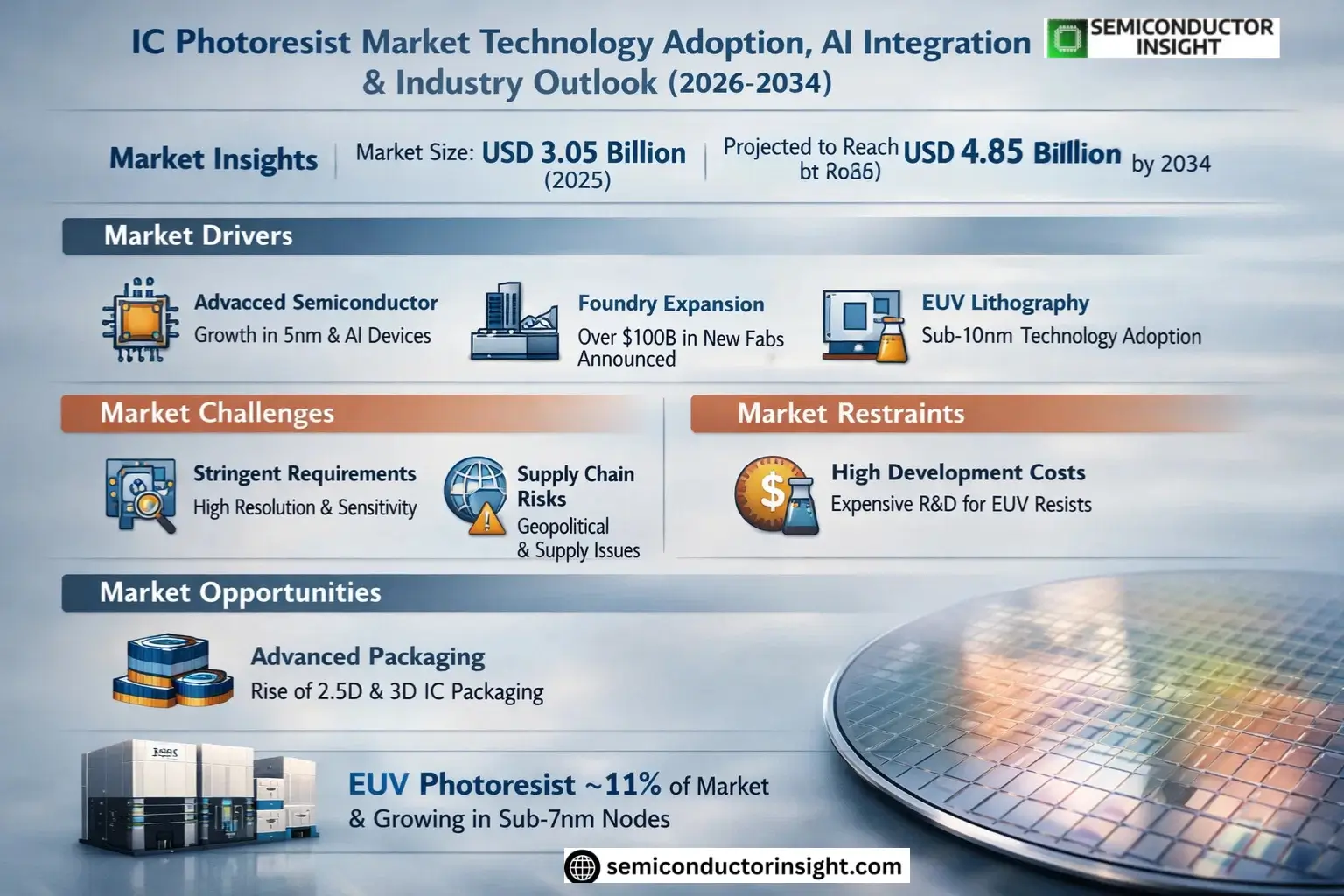 IC Photoresist Market Size & Forecast