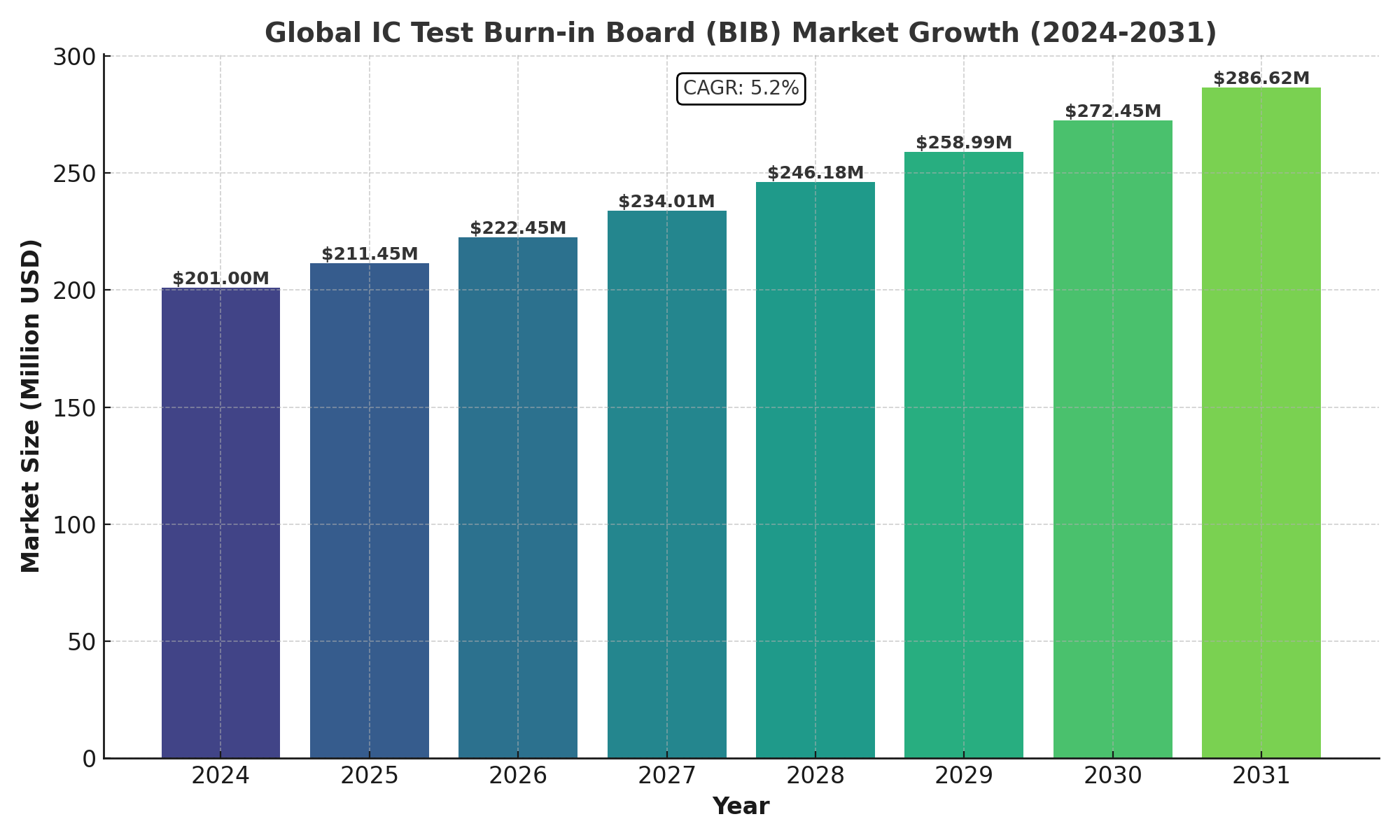 IC Test Burn-in Board (BIB) Market