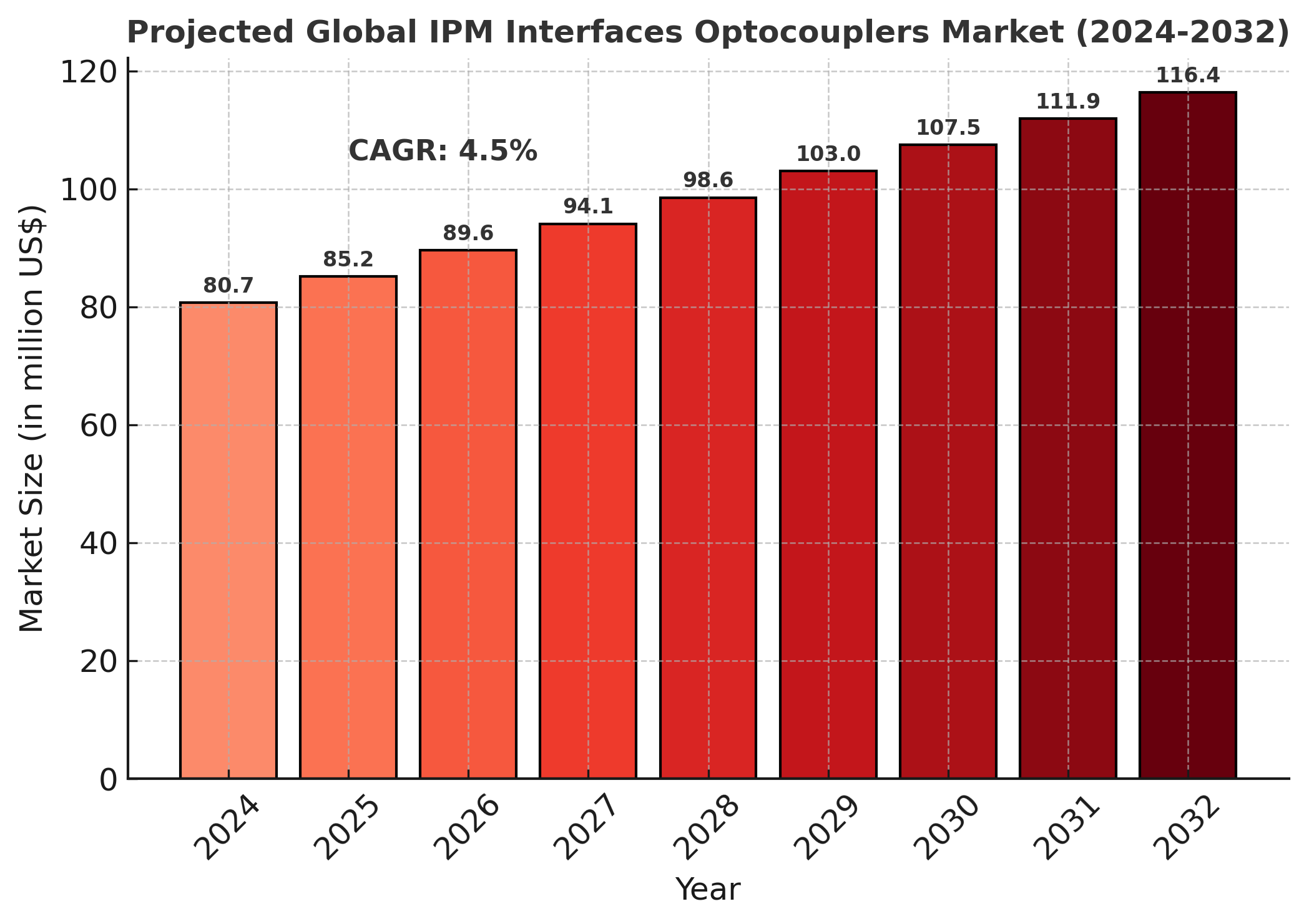Intelligent Power Module (IPM) Interfaces Optocouplers Market Analysis