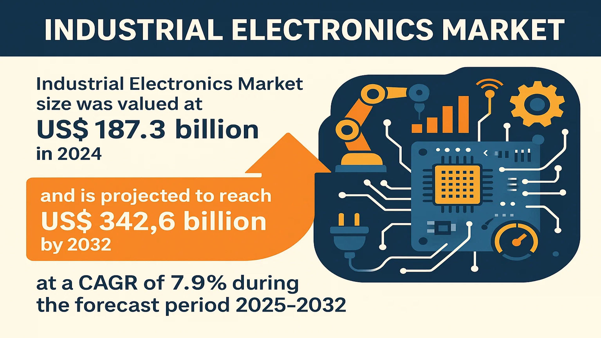 Industrial Electronics Market
